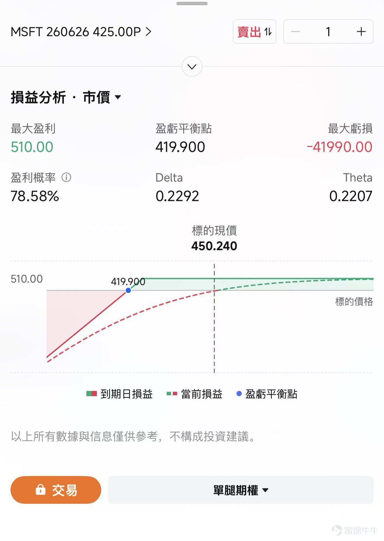 近期軟件股重新走強，從個股表現看，已經不只是局部異動。上週 $微軟 (MSFT.US)$ 上漲7.5%， $Snowflake (SNOW.US)$ 累計上漲約48%， $Okta (OKTA.US)$ 上漲約34%， $ServiceNow (NOW.US)$ 上漲約22%， $擴展科技軟件行業ETF-iShares (IGV.US)$ 上週上漲8%， $甲骨文 (ORCL.US)$ 、 $Palantir (PLTR.US)$ 等知名軟件公司也錄得雙位數漲幅。 本週6月2-3日微軟 Build 開發者大會即將舉行，可能成爲市場觀察 AI 應用側進展的重要催化窗口。 軟件股反彈背後：從估值修復到敘事修正 軟件板塊近期反彈，首先有估值修復因素。 過去幾個季度，美股軟件股承受了多重壓力。其一，AI 硬件鏈持續吸引資金，軟件板塊在相對收益上被明顯邊緣化；其二，AI Agent 的快速發展讓市場擔心傳統 SaaS 模式被重新定價，尤其是那些依賴訂閱數、界面交互和流程入口的軟件公司。 隨着部分龍頭公司業績穩定、AI 商業化信號增強，板...