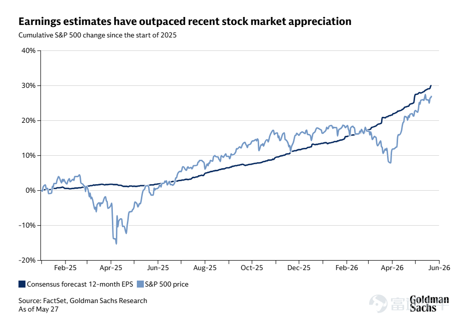 The current US earnings season is about to reach its grand finale— $Broadcom (AVGO.US)$ Broadcom will report its second-quarter fiscal 2026 results (covering February to May in calendar terms) after US market hours on June 3. For investors, Broadcom’s earnings report has never been just a routine update of numbers—it is the ultimate litmus test for the health of the AI industry. Moreover, in the options market, Broadcom is famously known as a 'volatility machine.' With this critical earnings announcement approaching and the stock having just hit a new all-time high last week, how should one position ahead of the event? Broadcom takes center stage, expected to bring this earnings season to a 'perfect close.' During each US earnings season, chip giants always appear in a specific sequence, andBroadcom is often among the last few mega-cap companies to report. Looking back at this earnings cycle, the dominant themes have been“AI-related capital expenditures show no signs of peaking” and “earnings continue to beat expectations.”Microsoft, Google, Meta, and other hyperscale cloud providers have all issued capital expenditure guidance far exceeding market expectations, with a clear focus on AI infrastructure;Driven by these massive capital outlays, the entire AI supply chain has consistently delivered better-than-expected results, becoming the key driver behind the broader market rebound since April. Broadcom is the key 'pick-and-shovel' player supplying the world's leading cloud providers with in-house AI chips (ASICs) and high-speed networking infrastructure. If $NVIDIA (NVDA.US)$ represents the peak of general-purpose GPU computing power, then Broadcom embodies customized computing (XPU) and...