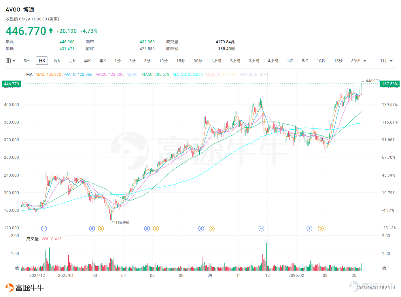 The current US earnings season is about to reach its grand finale— $Broadcom (AVGO.US)$ Broadcom will report its second-quarter fiscal 2026 results (covering February to May in calendar terms) after US market hours on June 3. For investors, Broadcom’s earnings report has never been just a routine update of numbers—it is the ultimate litmus test for the health of the AI industry. Moreover, in the options market, Broadcom is famously known as a 'volatility machine.' With this critical earnings announcement approaching and the stock having just hit a new all-time high last week, how should one position ahead of the event? Broadcom takes center stage, expected to bring this earnings season to a 'perfect close.' During each US earnings season, chip giants always appear in a specific sequence, andBroadcom is often among the last few mega-cap companies to report. Looking back at this earnings cycle, the dominant themes have been“AI-related capital expenditures show no signs of peaking” and “earnings continue to beat expectations.”Microsoft, Google, Meta, and other hyperscale cloud providers have all issued capital expenditure guidance far exceeding market expectations, with a clear focus on AI infrastructure;Driven by these massive capital outlays, the entire AI supply chain has consistently delivered better-than-expected results, becoming the key driver behind the broader market rebound since April. Broadcom is the key 'pick-and-shovel' player supplying the world's leading cloud providers with in-house AI chips (ASICs) and high-speed networking infrastructure. If $NVIDIA (NVDA.US)$ represents the peak of general-purpose GPU computing power, then Broadcom embodies customized computing (XPU) and...