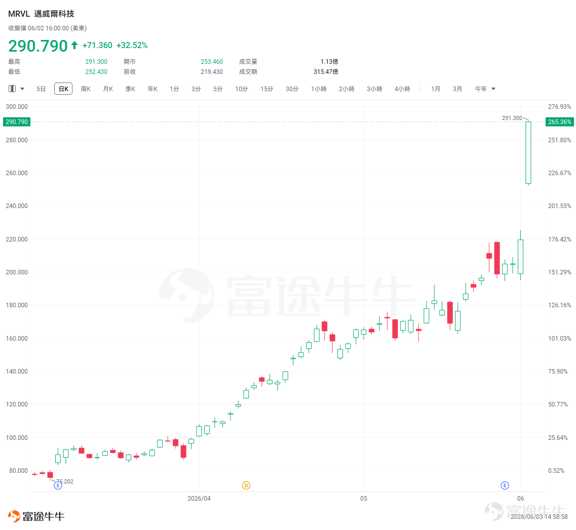 I. Why Did It Surge Yesterday? Jensen Huang’s Endorsement Was the Catalyst; the Core Reason Is the Repricing of AI Interconnect Solutions $Marvell Technology (MRVL.US)$ Yesterday, it became one of the brightest stars in the U.S. AI hardware supply chain. On June 2, MRVL shares surged 32.5%. The immediate catalyst came from NVIDIA CEO Jensen Huang’s public remarks during Computex, where he stated that Marvell could become ‘the next trillion-dollar company.’ and lifted the entire ‘optical’ sector, $Lumentum (LITE.US)$ up 13.72%, $Coherent (COHR.US)$ up 17.63%, $Corning (GLW.US)$ up 13.4%. From the market reaction, Marvell’s sharp rally can be attributed to three key factors. First, Jensen Huang’s public endorsement significantly boosted market attention.NVIDIA is currently the core pricing anchor in the AI computing power supply chain, and Jensen Huang's remarks about companies in the ecosystem are often viewed by the market as validation of the industry's direction. After being singled out by Huang, capital swiftly re-priced Marvell from an 'AI hardware beneficiary' to a 'core supplier of AI infrastructure.' Second, bottlenecks in AI data centers are shifting from individual chips to the system level.In the past, the market focused most on GPUs, HBM, and server systems, as these segments were the most visible and easiest to validate through earnings.But as AI clusters grow ever larger, computing power itself has already...