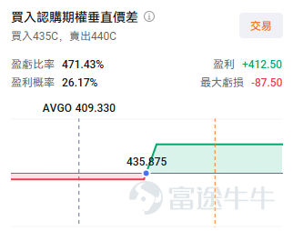 After market close on June 3, $Broadcom (AVGO.US)$ released its earnings report. Overall, Broadcom reported revenue of $22.187 billion, exceeding the market consensus estimate of $22.129 billion; adjusted EPS came in at $2.44 per share, beating the market forecast of $2.39 per share—a strong set of results.However, Broadcom's overall beat clearly failed to satisfy the market, with its stock plunging more than 13% after hours on June 3 and continuing to decline on June 4, dragging down recently rallied AI supply chain stocks in segments such as memory $Micron Technology (MU.US)$ 、 $SanDisk (SNDK.US)$ 、 $Western Digital (WDC.US)$ and optical communications $Lumentum (LITE.US)$ 、 $Coherent (COHR.US)$ 、 $Marvell Technology (MRVL.US)$ and other related names. Behind the sell-off: the market demanded an even more 'explosive' AI performance From April to date, AI supply chain stocks have delivered countless surprises, with mainstream AI hardware names all rallying. This also fueled expectations that AI-driven demand would boost cybersecurity software demand, lifting $Snowflake (SNOW.US)$ 、 $Datadog (DDOG.US)$ and other software stocks along with them. Although Broadcom’s latest results were impressive,AI revenue surged 143%, but it did not significantly outperform peers during the earlier AI rally...