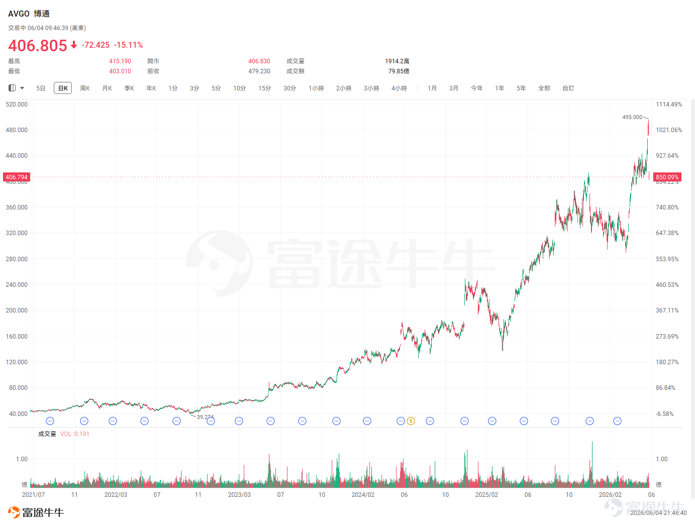 After market close on June 3, $Broadcom (AVGO.US)$ released its earnings report. Overall, Broadcom reported revenue of $22.187 billion, exceeding the market consensus estimate of $22.129 billion; adjusted EPS came in at $2.44 per share, beating the market forecast of $2.39 per share—a strong set of results.However, Broadcom's overall beat clearly failed to satisfy the market, with its stock plunging more than 13% after hours on June 3 and continuing to decline on June 4, dragging down recently rallied AI supply chain stocks in segments such as memory $Micron Technology (MU.US)$ 、 $SanDisk (SNDK.US)$ 、 $Western Digital (WDC.US)$ and optical communications $Lumentum (LITE.US)$ 、 $Coherent (COHR.US)$ 、 $Marvell Technology (MRVL.US)$ and other related names. Behind the sell-off: the market demanded an even more 'explosive' AI performance From April to date, AI supply chain stocks have delivered countless surprises, with mainstream AI hardware names all rallying. This also fueled expectations that AI-driven demand would boost cybersecurity software demand, lifting $Snowflake (SNOW.US)$ 、 $Datadog (DDOG.US)$ and other software stocks along with them. Although Broadcom’s latest results were impressive,AI revenue surged 143%, but it did not significantly outperform peers during the earlier AI rally...