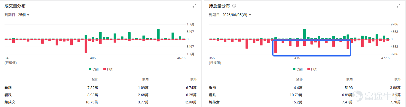 After market close on June 3, $Broadcom (AVGO.US)$ released its earnings report. Overall, Broadcom reported revenue of $22.187 billion, exceeding the market consensus estimate of $22.129 billion; adjusted EPS came in at $2.44 per share, beating the market forecast of $2.39 per share—a strong set of results.However, Broadcom's overall beat clearly failed to satisfy the market, with its stock plunging more than 13% after hours on June 3 and continuing to decline on June 4, dragging down recently rallied AI supply chain stocks in segments such as memory $Micron Technology (MU.US)$ 、 $SanDisk (SNDK.US)$ 、 $Western Digital (WDC.US)$ and optical communications $Lumentum (LITE.US)$ 、 $Coherent (COHR.US)$ 、 $Marvell Technology (MRVL.US)$ and other related names. Behind the sell-off: the market demanded an even more 'explosive' AI performance From April to date, AI supply chain stocks have delivered countless surprises, with mainstream AI hardware names all rallying. This also fueled expectations that AI-driven demand would boost cybersecurity software demand, lifting $Snowflake (SNOW.US)$ 、 $Datadog (DDOG.US)$ and other software stocks along with them. Although Broadcom’s latest results were impressive,AI revenue surged 143%, but it did not significantly outperform peers during the earlier AI rally...