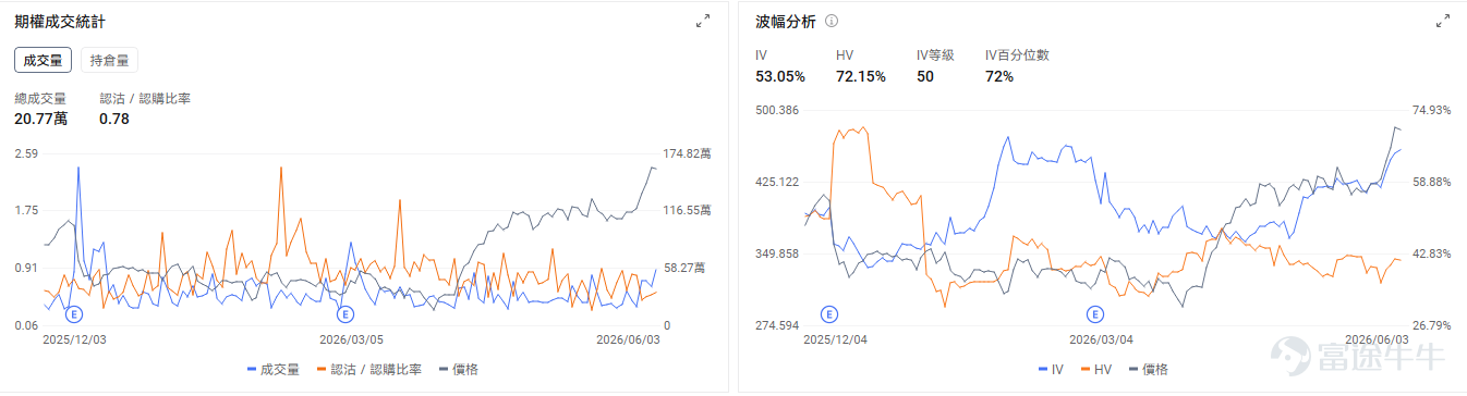 After market close on June 3, $Broadcom (AVGO.US)$ released its earnings report. Overall, Broadcom reported revenue of $22.187 billion, exceeding the market consensus estimate of $22.129 billion; adjusted EPS came in at $2.44 per share, beating the market forecast of $2.39 per share—a strong set of results.However, Broadcom's overall beat clearly failed to satisfy the market, with its stock plunging more than 13% after hours on June 3 and continuing to decline on June 4, dragging down recently rallied AI supply chain stocks in segments such as memory $Micron Technology (MU.US)$ 、 $SanDisk (SNDK.US)$ 、 $Western Digital (WDC.US)$ and optical communications $Lumentum (LITE.US)$ 、 $Coherent (COHR.US)$ 、 $Marvell Technology (MRVL.US)$ and other related names. Behind the sell-off: the market demanded an even more 'explosive' AI performance From April to date, AI supply chain stocks have delivered countless surprises, with mainstream AI hardware names all rallying. This also fueled expectations that AI-driven demand would boost cybersecurity software demand, lifting $Snowflake (SNOW.US)$ 、 $Datadog (DDOG.US)$ and other software stocks along with them. Although Broadcom’s latest results were impressive,AI revenue surged 143%, but it did not significantly outperform peers during the earlier AI rally...