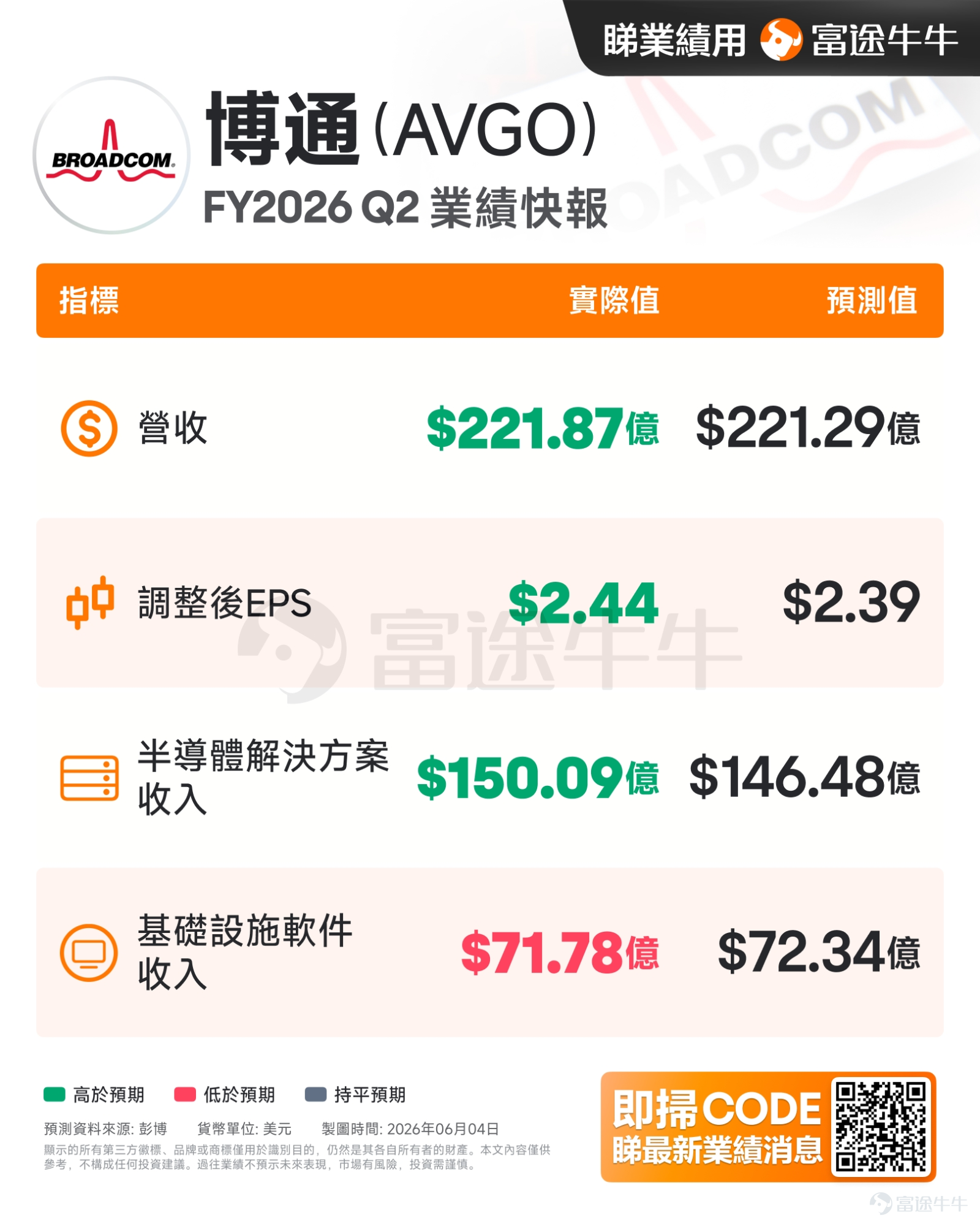 After market close on June 3, $Broadcom (AVGO.US)$ released its earnings report. Overall, Broadcom reported revenue of $22.187 billion, exceeding the market consensus estimate of $22.129 billion; adjusted EPS came in at $2.44 per share, beating the market forecast of $2.39 per share—a strong set of results.However, Broadcom's overall beat clearly failed to satisfy the market, with its stock plunging more than 13% after hours on June 3 and continuing to decline on June 4, dragging down recently rallied AI supply chain stocks in segments such as memory $Micron Technology (MU.US)$ 、 $SanDisk (SNDK.US)$ 、 $Western Digital (WDC.US)$ and optical communications $Lumentum (LITE.US)$ 、 $Coherent (COHR.US)$ 、 $Marvell Technology (MRVL.US)$ and other related names. Behind the sell-off: the market demanded an even more 'explosive' AI performance From April to date, AI supply chain stocks have delivered countless surprises, with mainstream AI hardware names all rallying. This also fueled expectations that AI-driven demand would boost cybersecurity software demand, lifting $Snowflake (SNOW.US)$ 、 $Datadog (DDOG.US)$ and other software stocks along with them. Although Broadcom’s latest results were impressive,AI revenue surged 143%, but it did not significantly outperform peers during the earlier AI rally...