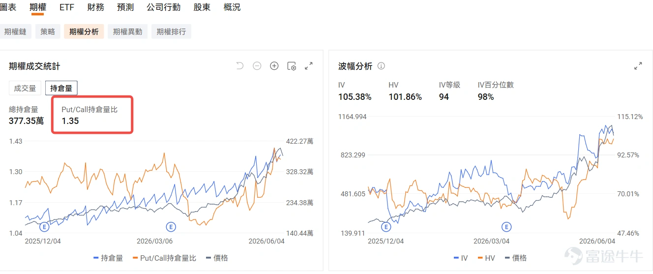 昨日,存儲板塊集體迎來回調。 $美光科技 (MU.US)$ 跌-7.74%, $閃迪 (SNDK.US)$ 跌-3.92%, $西部數據 (WDC.US)$ 跌-3.13%。下調的原因不僅 $博通 (AVGO.US)$ 業績中AI增速不及預期帶動,也來自一份分析機構的報告指出: $英偉達 (NVDA.US)$ 或將下調Rubin NVL72平台CPU端SOCAMM內存配置,單機架總容量從此前約55TB縮減至28TB。用更加通俗的話解釋:就是新結構下每個算力機架配置內存的數量可能會下降。 三大核心關注點 一、SOCAMM 配置雖近乎減半,但模塊化屬性仍具備價值 SOCAMM全稱小型緊湊型外掛內存模組(Small Outline Compression Attached Memory Module),通俗來講是適配 AI 服務器 CPU 端的模塊化 LPDDR5X 存儲規格,產品定位與 HBM 高帶寬內存存在明顯區分:HBM 搭載於 GPU 旁,直接爲大模型訓練、推理等高算力負載提供高速存儲支撐;而 SOCAMM 部署在 CPU ...