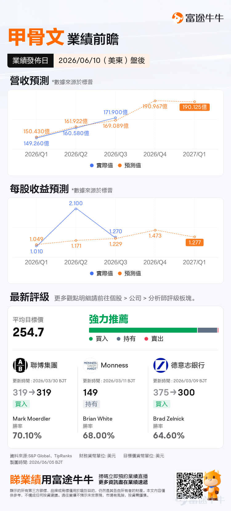 $Oracle (ORCL.US)$Will release its latest earnings after U.S. market hours on June 10.This is not an ordinary earnings report—it is Oracle's first full-quarter financial statement since significantly increasing its AI-related investments. For leading companies closely tied to the AI sector, the significance of their results extends far beyond their own performance—It serves as a critical benchmark for verifying whether the entire AI industry is growing at, or even exceeding, expected rates. In the previous quarter, Oracle delivered a set of results that pleased Wall Street—revenue reached $17.19 billion, up 22% year-over-year and above market expectations; non-GAAP earnings per share came in at $1.79, surpassing analysts’ forecast of $1.71. The most encouraging figure came from OCI (Cloud Infrastructure), which posted an 84% year-over-year growth rate—far exceeding most expectations. During the earnings call, management raised its total revenue target for fiscal year 2027 to $90 billion, nearly 5% higher than Wall Street’s prior consensus of approximately $86 billion, driving the stock to surge more than 10% intraday the day after the report. For this earnings release, analysts’ consensus expectations for Oracle are as follows:Total revenue of $19.09 billion, representing approximately 20% year-over-year growth; GAAP earnings per share of $1.47. Key items the market will be looking to validate in this earnings report include the following: 1. Actual capital expenditures for the full fiscal year 2026; 2. Remaining performance obligations (RPO)...
