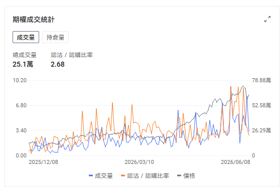 週一美股反彈，半導體重新成爲市場最強主線。 盤中 $費城半導體指數 (.SOX.US)$ 一度漲超6%， $納斯達克100指數 (.NDX.US)$ 漲幅接近2%。從盤面看，AI硬件鏈快速修復， $英偉達 (NVDA.US)$ 、 $博通 (AVGO.US)$ 、 $美光科技 (MU.US)$ 、 $英特爾 (INTC.US)$ 、 $邁威爾科技 (MRVL.US)$ 等核心標的均有不同程度反彈。 經歷上週五的大跌後，這樣的修復看起來很提氣。那麼這次反彈之後，風險是否已經解除？如何把握交易機會和風險？ 宏觀壓力的邊際緩和，紐約聯儲通脹預期沒有失控 昨天市場反彈的第一個背景，是中東風險沒有繼續升級。 以色列和伊朗衝突暫時緩和，油價漲幅收窄，市場最擔心的「地緣衝突—油價飆升—通脹再起—聯儲局更鷹」的鏈條沒有進一步惡化。 紐約聯儲通脹預期沒有失控。紐約聯儲5月消費者預期調查顯示，一年期通脹預期從3.6%小幅降至3.5%，三年和五年通脹預期基本穩定。就業預期則開始走弱，失業後重新找到工作的主觀概率降至43.7%，未來一年失業概率升至15.1%。 通脹預...