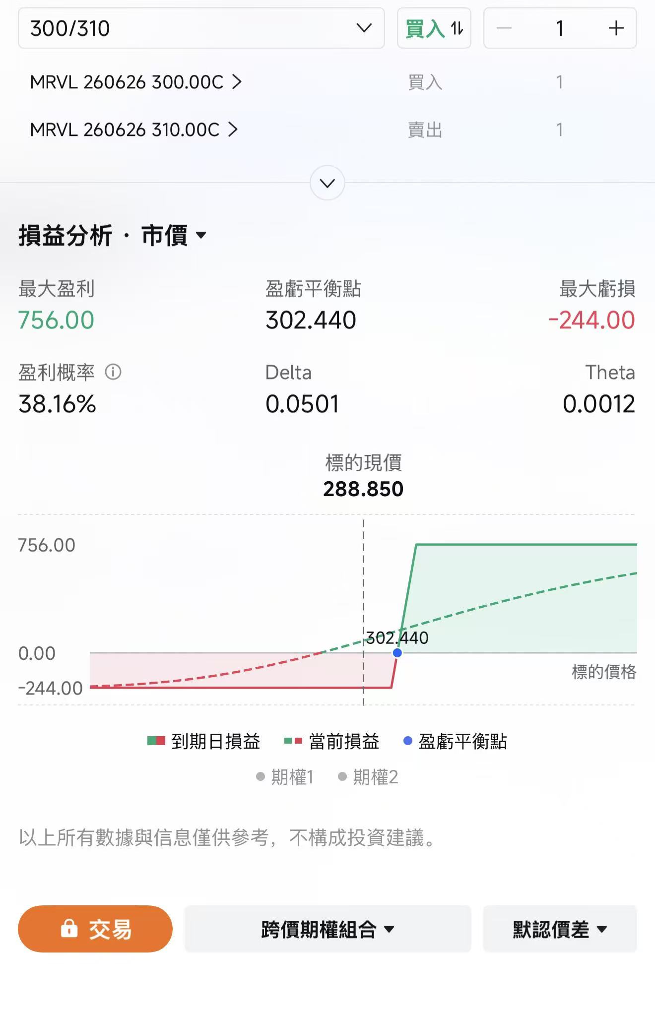 週一美股反彈，半導體重新成爲市場最強主線。 盤中 $費城半導體指數 (.SOX.US)$ 一度漲超6%， $納斯達克100指數 (.NDX.US)$ 漲幅接近2%。從盤面看，AI硬件鏈快速修復， $英偉達 (NVDA.US)$ 、 $博通 (AVGO.US)$ 、 $美光科技 (MU.US)$ 、 $英特爾 (INTC.US)$ 、 $邁威爾科技 (MRVL.US)$ 等核心標的均有不同程度反彈。 經歷上週五的大跌後，這樣的修復看起來很提氣。那麼這次反彈之後，風險是否已經解除？如何把握交易機會和風險？ 宏觀壓力的邊際緩和，紐約聯儲通脹預期沒有失控 昨天市場反彈的第一個背景，是中東風險沒有繼續升級。 以色列和伊朗衝突暫時緩和，油價漲幅收窄，市場最擔心的「地緣衝突—油價飆升—通脹再起—聯儲局更鷹」的鏈條沒有進一步惡化。 紐約聯儲通脹預期沒有失控。紐約聯儲5月消費者預期調查顯示，一年期通脹預期從3.6%小幅降至3.5%，三年和五年通脹預期基本穩定。就業預期則開始走弱，失業後重新找到工作的主觀概率降至43.7%，未來一年失業概率升至15.1%。 通脹預...