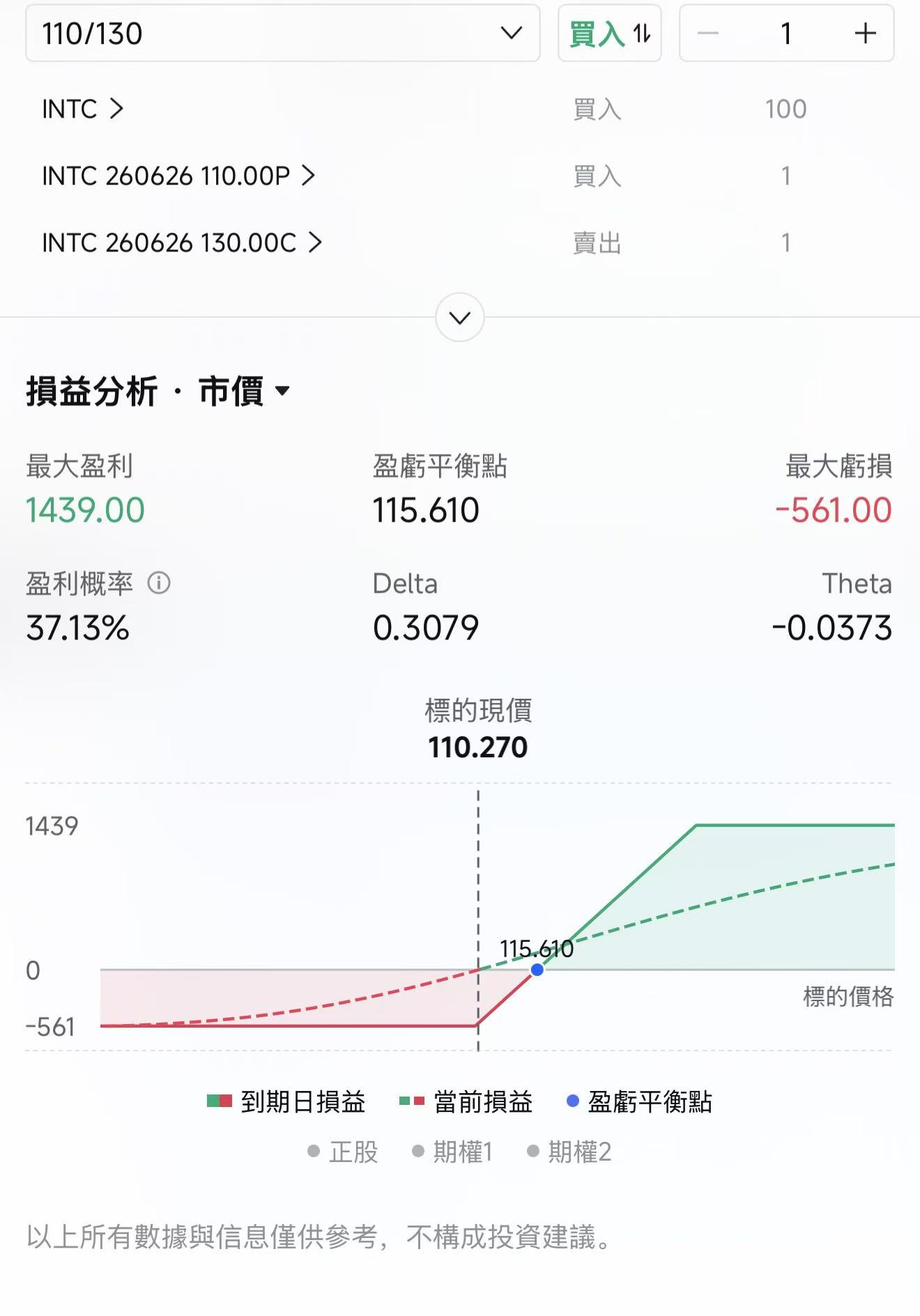 週一美股反彈，半導體重新成爲市場最強主線。 盤中 $費城半導體指數 (.SOX.US)$ 一度漲超6%， $納斯達克100指數 (.NDX.US)$ 漲幅接近2%。從盤面看，AI硬件鏈快速修復， $英偉達 (NVDA.US)$ 、 $博通 (AVGO.US)$ 、 $美光科技 (MU.US)$ 、 $英特爾 (INTC.US)$ 、 $邁威爾科技 (MRVL.US)$ 等核心標的均有不同程度反彈。 經歷上週五的大跌後，這樣的修復看起來很提氣。那麼這次反彈之後，風險是否已經解除？如何把握交易機會和風險？ 宏觀壓力的邊際緩和，紐約聯儲通脹預期沒有失控 昨天市場反彈的第一個背景，是中東風險沒有繼續升級。 以色列和伊朗衝突暫時緩和，油價漲幅收窄，市場最擔心的「地緣衝突—油價飆升—通脹再起—聯儲局更鷹」的鏈條沒有進一步惡化。 紐約聯儲通脹預期沒有失控。紐約聯儲5月消費者預期調查顯示，一年期通脹預期從3.6%小幅降至3.5%，三年和五年通脹預期基本穩定。就業預期則開始走弱，失業後重新找到工作的主觀概率降至43.7%，未來一年失業概率升至15.1%。 通脹預...