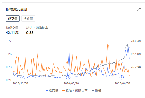 週一美股反彈，半導體重新成爲市場最強主線。 盤中 $費城半導體指數 (.SOX.US)$ 一度漲超6%， $納斯達克100指數 (.NDX.US)$ 漲幅接近2%。從盤面看，AI硬件鏈快速修復， $英偉達 (NVDA.US)$ 、 $博通 (AVGO.US)$ 、 $美光科技 (MU.US)$ 、 $英特爾 (INTC.US)$ 、 $邁威爾科技 (MRVL.US)$ 等核心標的均有不同程度反彈。 經歷上週五的大跌後，這樣的修復看起來很提氣。那麼這次反彈之後，風險是否已經解除？如何把握交易機會和風險？ 宏觀壓力的邊際緩和，紐約聯儲通脹預期沒有失控 昨天市場反彈的第一個背景，是中東風險沒有繼續升級。 以色列和伊朗衝突暫時緩和，油價漲幅收窄，市場最擔心的「地緣衝突—油價飆升—通脹再起—聯儲局更鷹」的鏈條沒有進一步惡化。 紐約聯儲通脹預期沒有失控。紐約聯儲5月消費者預期調查顯示，一年期通脹預期從3.6%小幅降至3.5%，三年和五年通脹預期基本穩定。就業預期則開始走弱，失業後重新找到工作的主觀概率降至43.7%，未來一年失業概率升至15.1%。 通脹預...