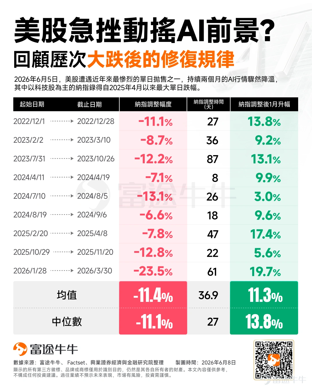 週一美股反彈，半導體重新成爲市場最強主線。 盤中 $費城半導體指數 (.SOX.US)$ 一度漲超6%， $納斯達克100指數 (.NDX.US)$ 漲幅接近2%。從盤面看，AI硬件鏈快速修復， $英偉達 (NVDA.US)$ 、 $博通 (AVGO.US)$ 、 $美光科技 (MU.US)$ 、 $英特爾 (INTC.US)$ 、 $邁威爾科技 (MRVL.US)$ 等核心標的均有不同程度反彈。 經歷上週五的大跌後，這樣的修復看起來很提氣。那麼這次反彈之後，風險是否已經解除？如何把握交易機會和風險？ 宏觀壓力的邊際緩和，紐約聯儲通脹預期沒有失控 昨天市場反彈的第一個背景，是中東風險沒有繼續升級。 以色列和伊朗衝突暫時緩和，油價漲幅收窄，市場最擔心的「地緣衝突—油價飆升—通脹再起—聯儲局更鷹」的鏈條沒有進一步惡化。 紐約聯儲通脹預期沒有失控。紐約聯儲5月消費者預期調查顯示，一年期通脹預期從3.6%小幅降至3.5%，三年和五年通脹預期基本穩定。就業預期則開始走弱，失業後重新找到工作的主觀概率降至43.7%，未來一年失業概率升至15.1%。 通脹預...