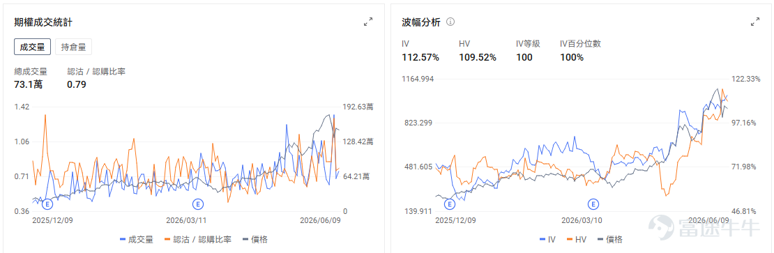 昨日盤面：指數跌幅有限，個股波動極大 週一半導體的反彈沒有持續太久。 昨日盤前 $費城半導體指數 (.SOX.US)$ 一度明顯走強，但開盤後資金兌現迅速壓過修復買盤， $美光科技 (MU.US)$ 從盤前強勢轉爲盤中大幅跳水，一度拖累整個半導體鏈條。尾盤又出現快速回補，最終跌幅看起來並不誇張，盤中路徑卻非常劇烈。 指數層面看似只是一次震盪，個股和期權層面已經接近一場清洗。 我們在昨天《期權sir拆熱點丨半導體力撐美股反彈！回調是否已經結束？》的文章中提到過，「週一的反彈過程並不順，並不是全市場風險偏好同步擴散。很多機構本身已經持有AI和半導體好倉，在經歷週五暴跌後，週一反彈給了他們一個補保險的機會。」 其次，SemiAnalysis關於800VDC和CPO量產節奏推遲的討論，引發光通信、CPO和數據中心電力鏈條重新定價 $Lumentum (LITE.US)$$Coherent (COHR.US)$ 。宏觀層面，CPI、PPI和聯儲局預期尚未落地。SpaceX巨型IPO帶來的流動性分流預期，也加重了市場對科技股資金...