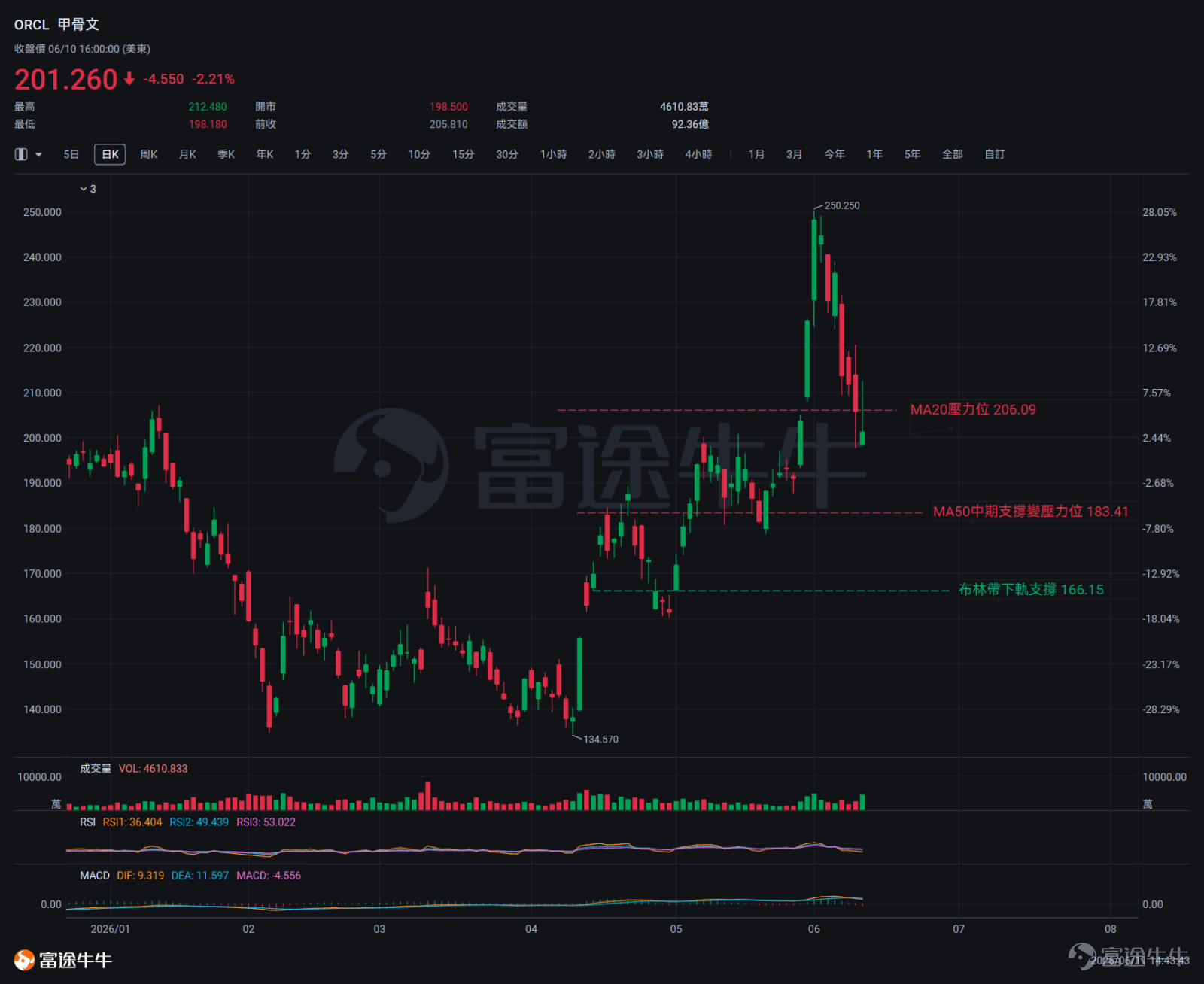 美東時間6月10日美股盤後， $甲骨文 (ORCL.US)$ 發佈最新業績。截止發稿時間，甲骨文盤後跌超10%，股價報$180.98。  一、業績總結 營收與盈利（超預期）：總營收$192億，同比增長21%，超預期$1.1億。非GAAP EPS $2.11，同比增長24%，超預期$0.14。這是甲骨文近年來少見的利潤增速快於營收增速的季度，源於本季效率動作（包括年初裁員數千人）的集中釋放。 雲業務（OCI增速爆發）：雲基礎設施（IaaS/OCI）營收$58億，同比增長93%。這不是同比低基數效應，而是真實算力交付量的高速增長——全球GPU利用率97.5%。雲應用（SaaS）營收$41億，增速10%。傳統軟件營收$68億，同比下降2%。 剩餘履約義務（訂單積壓規模震撼市場）：本季度末剩餘履約義務（RPO）高達$6380億，同比增長363%，單季環比增加$850億——這一數字相當於甲骨文2026財年全年營收的近10倍。$6380億中，約$750億爲客戶預付款或客戶自帶GPU硬件（BYOH）合約，涵蓋 OpenAI、Mic...