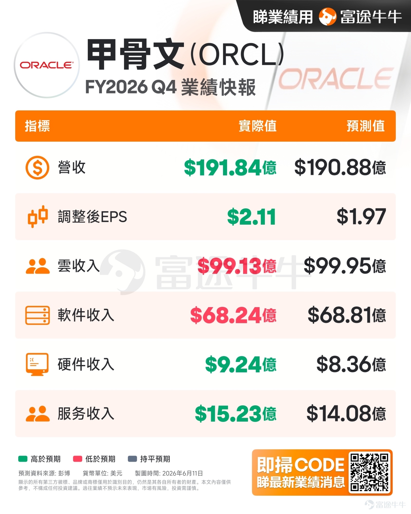 美東時間6月10日美股盤後， $甲骨文 (ORCL.US)$ 發佈最新業績。截止發稿時間，甲骨文盤後跌超10%，股價報$180.98。  一、業績總結 營收與盈利（超預期）：總營收$192億，同比增長21%，超預期$1.1億。非GAAP EPS $2.11，同比增長24%，超預期$0.14。這是甲骨文近年來少見的利潤增速快於營收增速的季度，源於本季效率動作（包括年初裁員數千人）的集中釋放。 雲業務（OCI增速爆發）：雲基礎設施（IaaS/OCI）營收$58億，同比增長93%。這不是同比低基數效應，而是真實算力交付量的高速增長——全球GPU利用率97.5%。雲應用（SaaS）營收$41億，增速10%。傳統軟件營收$68億，同比下降2%。 剩餘履約義務（訂單積壓規模震撼市場）：本季度末剩餘履約義務（RPO）高達$6380億，同比增長363%，單季環比增加$850億——這一數字相當於甲骨文2026財年全年營收的近10倍。$6380億中，約$750億爲客戶預付款或客戶自帶GPU硬件（BYOH）合約，涵蓋 OpenAI、Mic...
