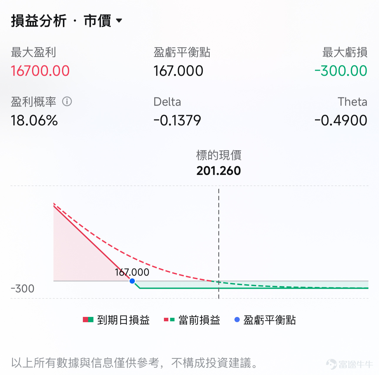 美東時間6月10日美股盤後， $甲骨文 (ORCL.US)$ 發佈最新業績。截止發稿時間，甲骨文盤後跌超10%，股價報$180.98。  一、業績總結 營收與盈利（超預期）：總營收$192億，同比增長21%，超預期$1.1億。非GAAP EPS $2.11，同比增長24%，超預期$0.14。這是甲骨文近年來少見的利潤增速快於營收增速的季度，源於本季效率動作（包括年初裁員數千人）的集中釋放。 雲業務（OCI增速爆發）：雲基礎設施（IaaS/OCI）營收$58億，同比增長93%。這不是同比低基數效應，而是真實算力交付量的高速增長——全球GPU利用率97.5%。雲應用（SaaS）營收$41億，增速10%。傳統軟件營收$68億，同比下降2%。 剩餘履約義務（訂單積壓規模震撼市場）：本季度末剩餘履約義務（RPO）高達$6380億，同比增長363%，單季環比增加$850億——這一數字相當於甲骨文2026財年全年營收的近10倍。$6380億中，約$750億爲客戶預付款或客戶自帶GPU硬件（BYOH）合約，涵蓋 OpenAI、Mic...