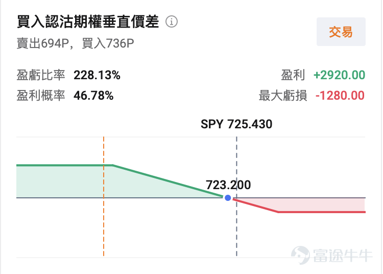 2026年6月11日，市場對美伊和平協議的期待再次破滅。前一日美軍空襲伊朗本土，伊方強硬封鎖石油咽喉霍爾木茲海峽。美方歸咎於伊方拖延談判、擊落軍機；伊朗則控訴美方反覆破壞停火。 這一突發事件令中東緊張局勢驟然升級，也給全球能源市場和資本市場投下了一枚「炸彈」。 一、三十餘次市場期待反覆落空，美伊戰爭要打到什麼時候？ 據衛報統計，CNN的數據顯示，特朗普已至少38次聲稱美伊協議"即將達成"，卻始終未能兌現。 根本原因在於美伊核心分歧難以彌合：美國要求伊朗大幅限制鈾濃縮、接受嚴格覈查並減少地區代理人活動；伊朗則堅持全面解除制裁、獲得安全保障，並保留一定濃縮能力。 互信的缺失讓「談判」變成了「緩兵之計」，最終演變爲這周的軍事打擊與海峽封鎖。戰火再起導致週三晚的美股、比特幣、黃金各類資產下跌。 然而，一個令許多空頭困惑的現象出現了：油價確實漲了，但並未出現失控式的飆漲。 $WTI原油期貨主連 (2608) (CLmain.US)$ 一度衝上93美元后又回落，似乎被一隻無形的手死死按住。 答案藏在美國的“原油內幕交易...
