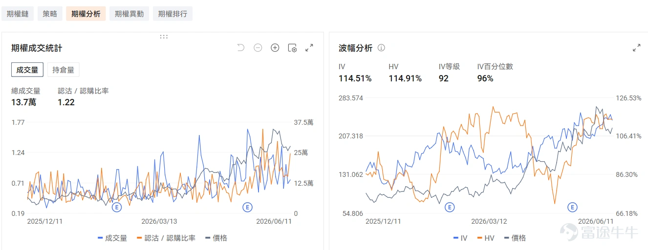 在此前强硬表态打击伊朗后,特朗普于6月11日又取消对伊军事打击,并称已与伊朗达成重大协议。6月12日,美国官员披露,美国与伊朗已就一份备忘录文本达成一致,特朗普预计将在未来数日内签署协议。该协议核心内容包括霍尔木兹海峡立即重新开放、取消通行费用,并在履约基础上逐步放宽对伊朗的制裁。三大期指集体拉升,截至发稿 $納斯達克100指數期貨主連 (2609) (NQmain.US)$ 涨0.52%, $標普500指數期貨主連 (2609) (ESmain.US)$ +0.6%, $道瓊斯指數期貨主連 (2609) (YMmain.US)$ +0.82%。 特朗普多次反复,市场定价局势将会缓和 美伊的谈判进程出现过多次拉锯。自4月8日停火以来,双方坐上谈判桌,虽然由于浓缩铀、霍尔木兹海峡等议题暂未达成一致协议,但地缘冲突烈度暂无上升迹象。近期6月8日伊朗击落美军直升机,特朗普放话要“猛烈打击伊朗”但很快取消,并暗示协议很快将会敲定。市场立即做出反应,除三大指数集体拉升外, $布倫特原油(現金)期貨主連 (2609) (BZmain.US)$ 价格...