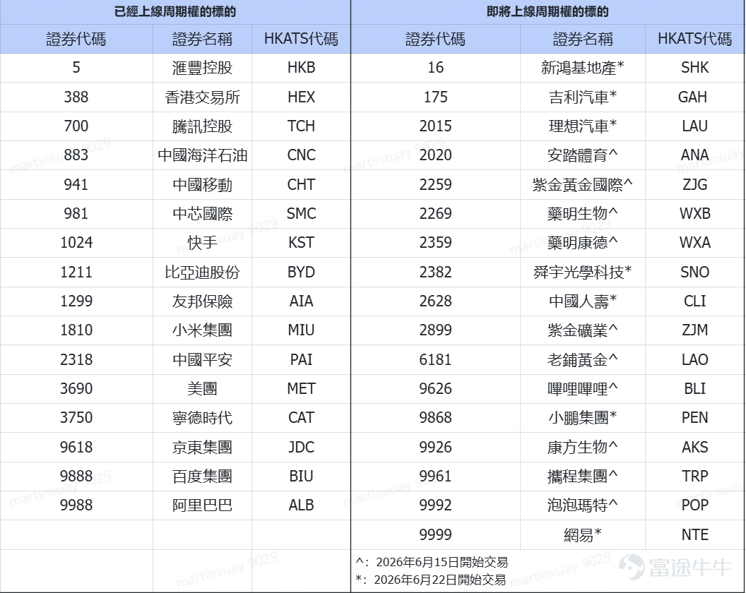 你有沒有過這樣的體驗： 明明看好一隻股票，卻因為怕虧錢而不敢下手，錯過了翻倍的機會？好不容易鼓起勇氣買入了，遇到一個小調整就匆忙止損，結果賣在了最低點，後來眼看著股價一路飆升？ 買了股票擔心暴跌，賣了股票又怕踏空，看著賬戶里的資金隨著市場的波動像過山車一樣起伏，心裡總放鬆不了？ 發現自己總在猜漲跌的無限循環中掙扎，大盤升了怕見頂，跌了怕深套，震盪市里更是茫然，買也不是賣也不是，好像無論怎麼操作，最終都是賺點小錢就跑，虧了大錢就硬扛著？ 如果這就是你的投資日常，可能你少了一個能解決多種慌亂的工具——期權。它不是讓你一夜暴富的神話，而是幫你放大收益或限制損失，提供更多投資選擇的工具。 為了順應市場投資者對衍生產品日益擴大的需求，在已經推出16隻股票周期權的基礎上，港交所將於6月15日和22日分別上線共計17隻股票周期權，將每周股票期權的總數擴大至33隻，涵蓋科網、新能源、消費等多個板塊。這一舉措將進一步完善資本市場的成熟度，為投資者提供更靈活及有效的短期風險管理工具。 資料來源：[鏈接: 香港交易所官網] 為什麼期權正在成為市場投資者的選...