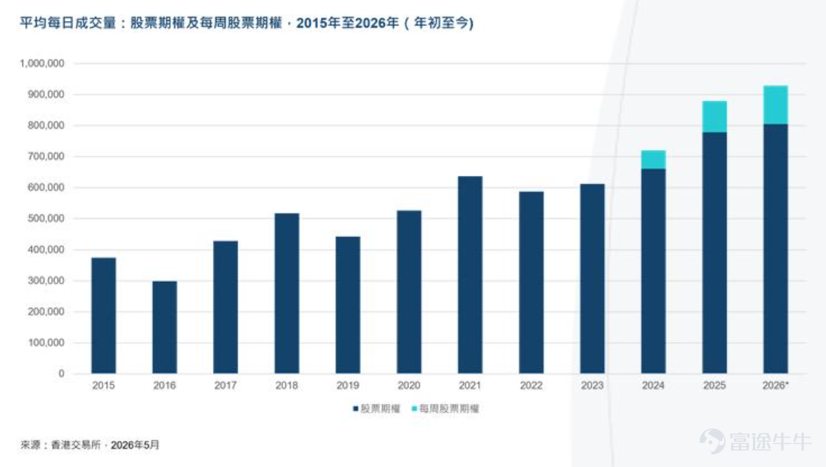 你有沒有過這樣的體驗： 明明看好一隻股票，卻因為怕虧錢而不敢下手，錯過了翻倍的機會？好不容易鼓起勇氣買入了，遇到一個小調整就匆忙止損，結果賣在了最低點，後來眼看著股價一路飆升？ 買了股票擔心暴跌，賣了股票又怕踏空，看著賬戶里的資金隨著市場的波動像過山車一樣起伏，心裡總放鬆不了？ 發現自己總在猜漲跌的無限循環中掙扎，大盤升了怕見頂，跌了怕深套，震盪市里更是茫然，買也不是賣也不是，好像無論怎麼操作，最終都是賺點小錢就跑，虧了大錢就硬扛著？ 如果這就是你的投資日常，可能你少了一個能解決多種慌亂的工具——期權。它不是讓你一夜暴富的神話，而是幫你放大收益或限制損失，提供更多投資選擇的工具。 為了順應市場投資者對衍生產品日益擴大的需求，在已經推出16隻股票周期權的基礎上，港交所將於6月15日和22日分別上線共計17隻股票周期權，將每周股票期權的總數擴大至33隻，涵蓋科網、新能源、消費等多個板塊。這一舉措將進一步完善資本市場的成熟度，為投資者提供更靈活及有效的短期風險管理工具。 資料來源：[鏈接: 香港交易所官網] 為什麼期權正在成為市場投資者的選...