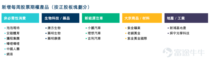 你有沒有過這樣的體驗： 明明看好一隻股票，卻因為怕虧錢而不敢下手，錯過了翻倍的機會？好不容易鼓起勇氣買入了，遇到一個小調整就匆忙止損，結果賣在了最低點，後來眼看著股價一路飆升？ 買了股票擔心暴跌，賣了股票又怕踏空，看著賬戶里的資金隨著市場的波動像過山車一樣起伏，心裡總放鬆不了？ 發現自己總在猜漲跌的無限循環中掙扎，大盤升了怕見頂，跌了怕深套，震盪市里更是茫然，買也不是賣也不是，好像無論怎麼操作，最終都是賺點小錢就跑，虧了大錢就硬扛著？ 如果這就是你的投資日常，可能你少了一個能解決多種慌亂的工具——期權。它不是讓你一夜暴富的神話，而是幫你放大收益或限制損失，提供更多投資選擇的工具。 為了順應市場投資者對衍生產品日益擴大的需求，在已經推出16隻股票周期權的基礎上，港交所將於6月15日和22日分別上線共計17隻股票周期權，將每周股票期權的總數擴大至33隻，涵蓋科網、新能源、消費等多個板塊。這一舉措將進一步完善資本市場的成熟度，為投資者提供更靈活及有效的短期風險管理工具。 資料來源：[鏈接: 香港交易所官網] 為什麼期權正在成為市場投資者的選...