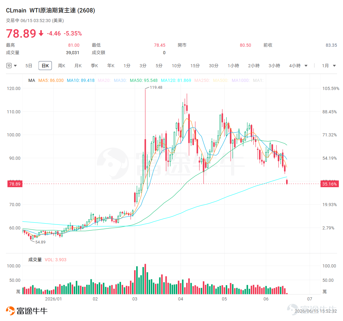 在过去的一段时间里，我们经历了非农数据的超预期带来的大幅回调、通胀数据冲击下市场的温和着陆，以及周末美伊协议的重磅落地。但所有这一切，可能都不如新任联储主席凯文·沃什的首秀来的重要。 事先张扬的沉默：那个不再“剧透”的裁判 如果你关注美联储，你一定会发现一件极度反常的事：自从5月22日沃什正式宣誓就任以来，他在公开场合一句话都没说过。 在鲍威尔时代，美联储官员恨不得每天对着麦克风喊话，生怕市场误解了一丁点意图。但沃什上任后的这一个月，堪称美联储历史上的“信息真空期”。 这绝不是新官上任的谨慎那么简单，而是一种事先张扬的沉默。 根据沃什此前的听证会表态和公开文章，他内心深处极度厌恶一件事——前瞻指引（Forward Guidance）。在他看来，美联储跟市场说得太多了，就像电影还没放，就把结局全剧透了。这不仅让市场变得懒惰，总是指望美联储兜底，还反过来绑架了美联储的手脚——因为话说得太满，一旦数据变化，想转头就很难。 这种理念的直接后果，就是本周FOMC会议上的巨大悬念。目前，利率市场依然笃定本次会议按兵不动（概率...