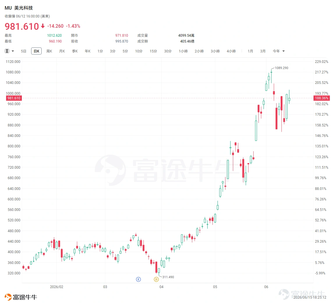 近期存储板块重新活跃。 随着美伊局势缓和,油价和通胀担忧回落,美股科技板块的风险偏好明显修复。 $美光科技 (MU.US)$ 、 $閃迪 (SNDK.US)$ ,以及亚洲市场的三星电子 $南方兩倍做多三星電子 (07747.HK)$ 、SK海力士 $南方兩倍做多海力士 (07709.HK)$ 等存储股普遍反弹。 不过,地缘利好主要影响短期情绪。存储股能否继续向上,最终仍要回到产品价格、企业盈利和未来供需。 接下来一到两周,将是判断存储行情能否从情绪修复转向盈利驱动的关键阶段,期权sir为大家整理了以下四个关键的事件点。 6月产业数据依然强劲,DRAM仍然是当前价格最强的品种 从产业数据看,目前存储行业的基本面尚未出现明显转弱。 根据美银统计,韩国6月前10日半导体出口金额约为110亿美元,环比增长30%,同比增长206%,接近2025年月均水平的三倍。 中国5月集成电路进口金额达到约557亿美元,同比增长68%,但进口数量同比只增长约1%。金额增速远高于数量增速,说明产品价格上涨和高端芯片占比提升,仍在推动产业链收入增长...