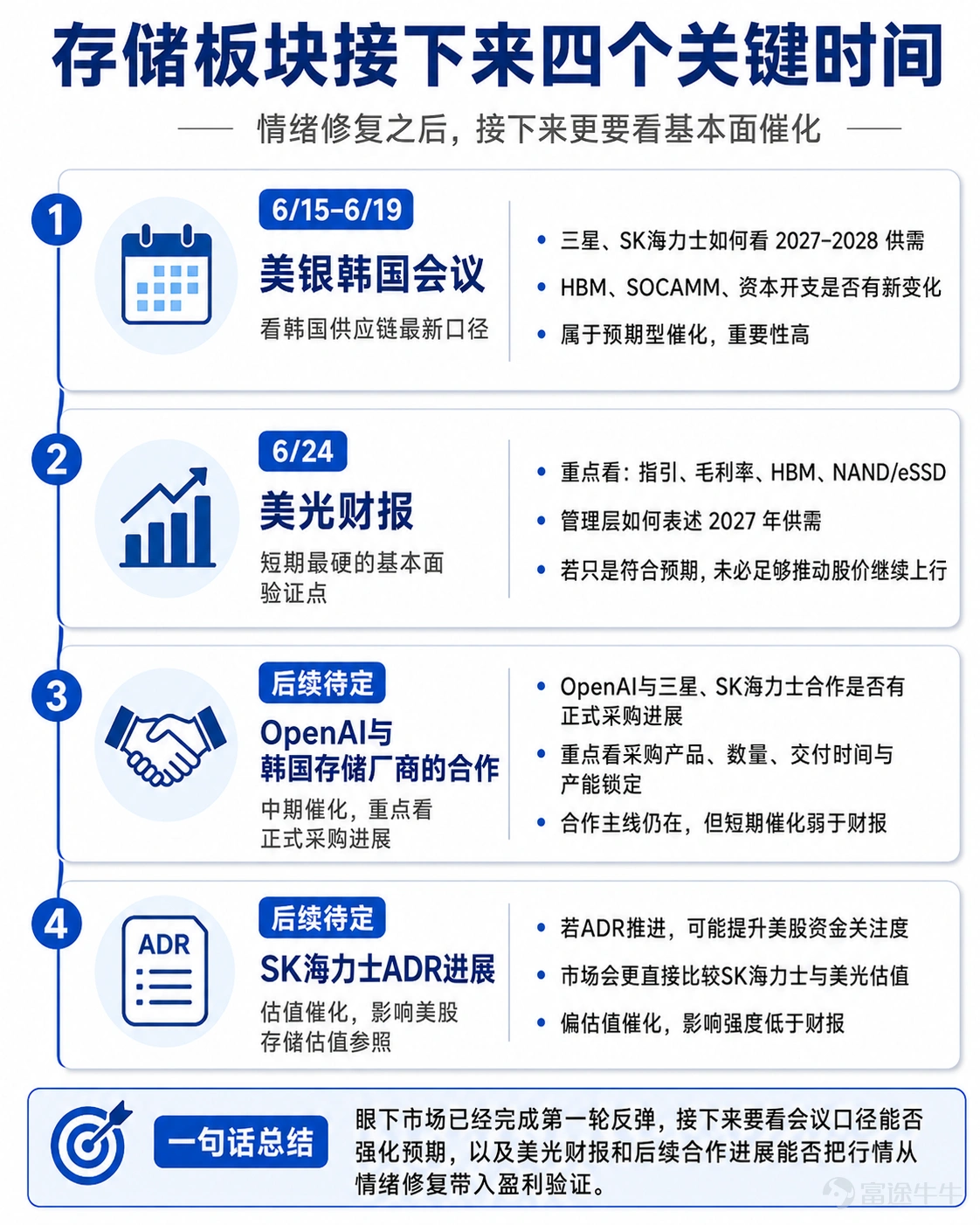 近期存储板块重新活跃。 随着美伊局势缓和,油价和通胀担忧回落,美股科技板块的风险偏好明显修复。 $美光科技 (MU.US)$ 、 $閃迪 (SNDK.US)$ ,以及亚洲市场的三星电子 $南方兩倍做多三星電子 (07747.HK)$ 、SK海力士 $南方兩倍做多海力士 (07709.HK)$ 等存储股普遍反弹。 不过,地缘利好主要影响短期情绪。存储股能否继续向上,最终仍要回到产品价格、企业盈利和未来供需。 接下来一到两周,将是判断存储行情能否从情绪修复转向盈利驱动的关键阶段,期权sir为大家整理了以下四个关键的事件点。 6月产业数据依然强劲,DRAM仍然是当前价格最强的品种 从产业数据看,目前存储行业的基本面尚未出现明显转弱。 根据美银统计,韩国6月前10日半导体出口金额约为110亿美元,环比增长30%,同比增长206%,接近2025年月均水平的三倍。 中国5月集成电路进口金额达到约557亿美元,同比增长68%,但进口数量同比只增长约1%。金额增速远高于数量增速,说明产品价格上涨和高端芯片占比提升,仍在推动产业链收入增长...