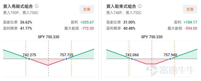 本週有三大重要事件主導市場：  1. SpaceX期權於週二上線 2. 凱文沃什首次主持的FOMC會議 將於美東時間週三下午舉行新聞發佈會 3. 週四迎來三巫日 。  其中任何一個事件都可能引起較大波動，而三者同處一週，可能會引發大幅的波動行情。 SpaceX上市持續上漲，期權已在週二正式上市 [鏈接: $SpaceX (SPCX.US)$]上市當日收漲19% ，近幾日也持續保持上升的態勢，6月16日盤中更是一度超過3萬億市值，已成爲美國上市第五大公司。期權於週二開始交易，Cboe已公開爲激增的需求做好準備。SpaceX期權市場一開放，便迎來爆發式交投，看漲期權成交量近百萬張，躋身全美第五，比肩英偉達、特斯拉，折射出投資者對這家馬斯克旗下太空公司的高度投機熱情。 但同時值得注意的是部分機構投資者也在同步構建風險對沖頭寸。週二出現了數筆規模較大的"領口策略"（collar）交易——即買入看跌期權以防範股價下跌，同時賣出看漲期權以攤薄對沖成本，但相應放棄部分上行收益。Susquehanna Investment衍生品策略聯席主管表...
