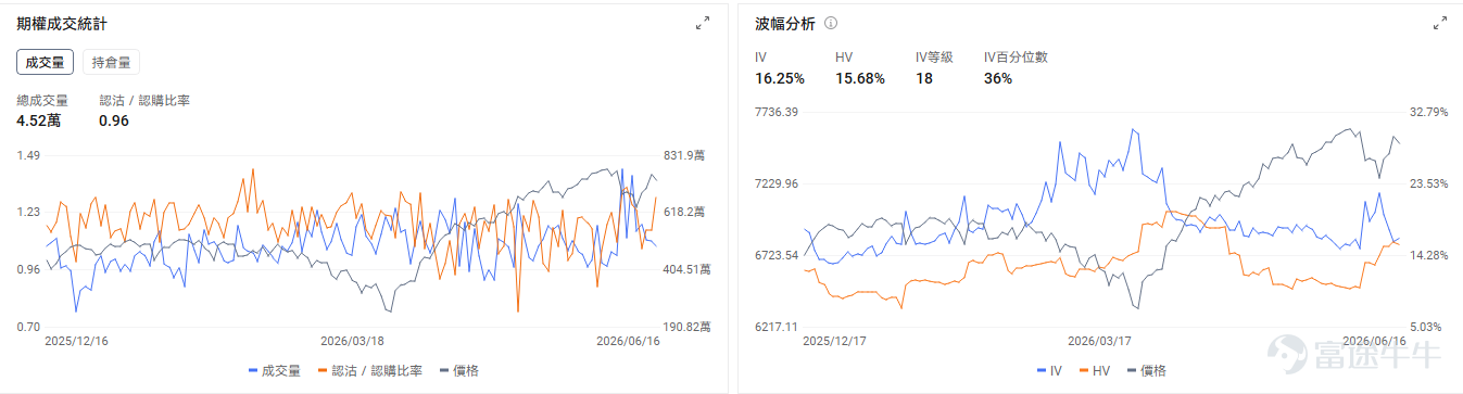 本週有三大重要事件主導市場：  1. SpaceX期權於週二上線 2. 凱文沃什首次主持的FOMC會議 將於美東時間週三下午舉行新聞發佈會 3. 週四迎來三巫日 。  其中任何一個事件都可能引起較大波動，而三者同處一週，可能會引發大幅的波動行情。 SpaceX上市持續上漲，期權已在週二正式上市 [鏈接: $SpaceX (SPCX.US)$]上市當日收漲19% ，近幾日也持續保持上升的態勢，6月16日盤中更是一度超過3萬億市值，已成爲美國上市第五大公司。期權於週二開始交易，Cboe已公開爲激增的需求做好準備。SpaceX期權市場一開放，便迎來爆發式交投，看漲期權成交量近百萬張，躋身全美第五，比肩英偉達、特斯拉，折射出投資者對這家馬斯克旗下太空公司的高度投機熱情。 但同時值得注意的是部分機構投資者也在同步構建風險對沖頭寸。週二出現了數筆規模較大的"領口策略"（collar）交易——即買入看跌期權以防範股價下跌，同時賣出看漲期權以攤薄對沖成本，但相應放棄部分上行收益。Susquehanna Investment衍生品策略聯席主管表...