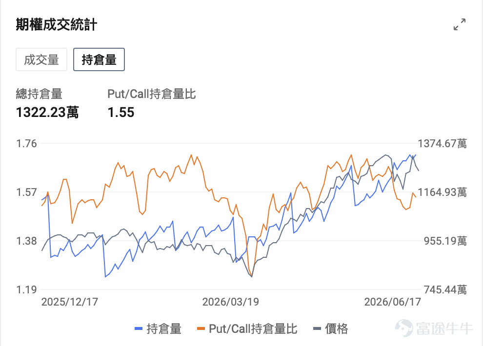本周，美股市场迎来了两件足以改变未来走向的重磅事件：一边是新任美联储主席沃什（Kevin Warsh）完成首秀，鹰派信号震动市场；另一边是美伊谈判取得历史性突破，地缘风险骤降。 两股力量相互拉扯，造就了极高的市场波动性。对于投资者来说，看懂背后的逻辑，才能在期权和期货市场中找到合适的应对方式。  一、沃什首次议息：利率按兵不动，沟通框架彻底重构 6月18日凌晨，美联储召开2026年第三次议息会议。这是新任主席凯文·沃什上任后主持的第一场FOMC会议，历史意义非凡，美联储维持联邦基金利率目标区间3.50%至3.75%不变，符合市场预期。 但本次会议最核心的冲击，并非利率本身，而是沃什主导的美联储沟通体系全面变革，叠加通胀、利率预测上调，多重鹰派信号共振推升政策不确定性。 – 全面废除前瞻指引，政策声明大幅精简至130词，美联储从 “路径管理” 转向 “事实陈述” 沃什主导的政策声明被大幅精简至130词，彻底取消了传统的前瞻指引，较鲍威尔时期明显压缩，内容只保留利率决定、充裕准备金安排、经济就业通胀现状，以及实现物价...