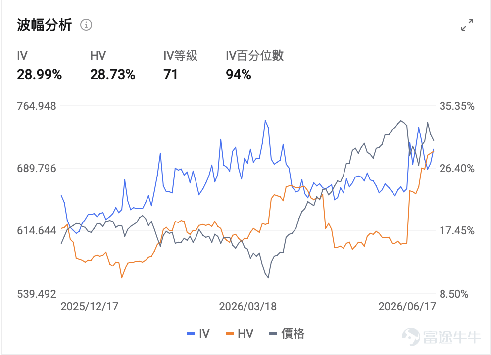 本周，美股市场迎来了两件足以改变未来走向的重磅事件：一边是新任美联储主席沃什（Kevin Warsh）完成首秀，鹰派信号震动市场；另一边是美伊谈判取得历史性突破，地缘风险骤降。 两股力量相互拉扯，造就了极高的市场波动性。对于投资者来说，看懂背后的逻辑，才能在期权和期货市场中找到合适的应对方式。  一、沃什首次议息：利率按兵不动，沟通框架彻底重构 6月18日凌晨，美联储召开2026年第三次议息会议。这是新任主席凯文·沃什上任后主持的第一场FOMC会议，历史意义非凡，美联储维持联邦基金利率目标区间3.50%至3.75%不变，符合市场预期。 但本次会议最核心的冲击，并非利率本身，而是沃什主导的美联储沟通体系全面变革，叠加通胀、利率预测上调，多重鹰派信号共振推升政策不确定性。 – 全面废除前瞻指引，政策声明大幅精简至130词，美联储从 “路径管理” 转向 “事实陈述” 沃什主导的政策声明被大幅精简至130词，彻底取消了传统的前瞻指引，较鲍威尔时期明显压缩，内容只保留利率决定、充裕准备金安排、经济就业通胀现状，以及实现物价...