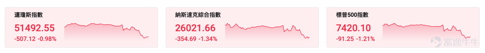 本周，美股市场迎来了两件足以改变未来走向的重磅事件：一边是新任美联储主席沃什（Kevin Warsh）完成首秀，鹰派信号震动市场；另一边是美伊谈判取得历史性突破，地缘风险骤降。 两股力量相互拉扯，造就了极高的市场波动性。对于投资者来说，看懂背后的逻辑，才能在期权和期货市场中找到合适的应对方式。  一、沃什首次议息：利率按兵不动，沟通框架彻底重构 6月18日凌晨，美联储召开2026年第三次议息会议。这是新任主席凯文·沃什上任后主持的第一场FOMC会议，历史意义非凡，美联储维持联邦基金利率目标区间3.50%至3.75%不变，符合市场预期。 但本次会议最核心的冲击，并非利率本身，而是沃什主导的美联储沟通体系全面变革，叠加通胀、利率预测上调，多重鹰派信号共振推升政策不确定性。 – 全面废除前瞻指引，政策声明大幅精简至130词，美联储从 “路径管理” 转向 “事实陈述” 沃什主导的政策声明被大幅精简至130词，彻底取消了传统的前瞻指引，较鲍威尔时期明显压缩，内容只保留利率决定、充裕准备金安排、经济就业通胀现状，以及实现物价...