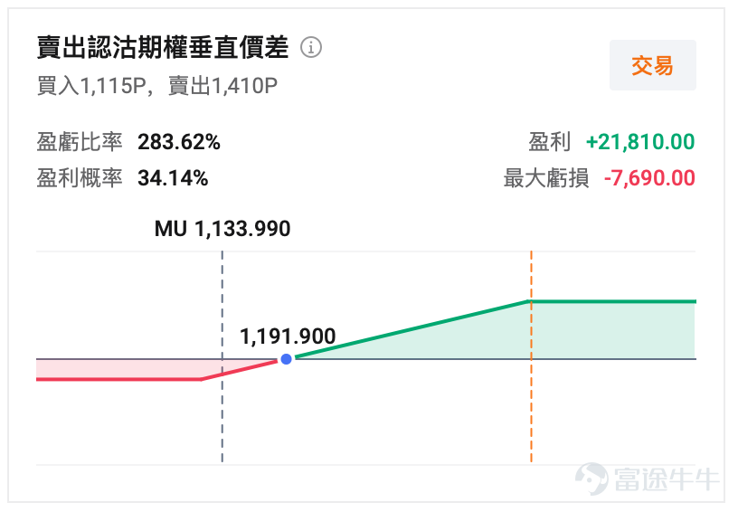 $美光科技 (MU.US)$ 將於6月24日美股盤後發佈FY2026第三財季業績，該財季截至5月28日。 這將是本週美股最重要的科技業績之一。它不只關係到MU單隻股票，也會影響市場對AI硬件鏈、半導體景氣、存儲漲價週期以及高位科技股估值的判斷。 當前MU的交易背景很特殊：基本面極強，股價也已經極強；業績預期很高，期權引伸波幅同樣很高。 市場一致預期顯示，美光本次營收預期達到350.18億美元，EPS預期爲20.379，均呈現連續多個季度攀升的態勢。對比FYQ2給出的指引來看，當前的市場預期更爲樂觀積極。 所以這次業績真正要看的，是業績和指引能不能繼續超過已經很高的市場預期，繼續抬升市場對未來行業週期、甚至超越週期的樂觀判斷。 如果管理層繼續上修後續指引、確認HBM供需緊張延續、毛利率維持高位，MU仍有延續強勢的基礎。對期權賣方來說，美光當前超高的IV可以帶來收取一筆不菲權利金的機會，但這類業績股最怕單邊跳空，期權策略設計須優先考慮尾部風險。 營收預期環比增長超40% 先看美光官方給出的上一季實際業績和本季指引。 FY2...