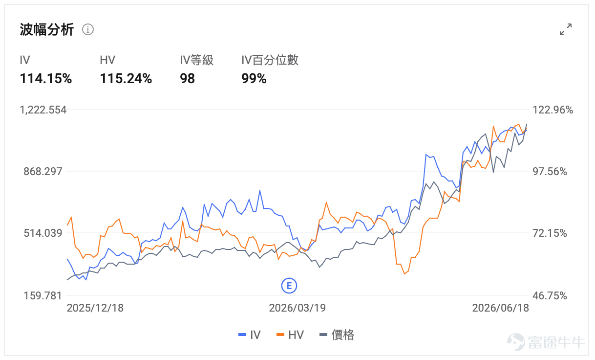 $美光科技 (MU.US)$ 將於6月24日美股盤後發佈FY2026第三財季業績，該財季截至5月28日。 這將是本週美股最重要的科技業績之一。它不只關係到MU單隻股票，也會影響市場對AI硬件鏈、半導體景氣、存儲漲價週期以及高位科技股估值的判斷。 當前MU的交易背景很特殊：基本面極強，股價也已經極強；業績預期很高，期權引伸波幅同樣很高。 市場一致預期顯示，美光本次營收預期達到350.18億美元，EPS預期爲20.379，均呈現連續多個季度攀升的態勢。對比FYQ2給出的指引來看，當前的市場預期更爲樂觀積極。 所以這次業績真正要看的，是業績和指引能不能繼續超過已經很高的市場預期，繼續抬升市場對未來行業週期、甚至超越週期的樂觀判斷。 如果管理層繼續上修後續指引、確認HBM供需緊張延續、毛利率維持高位，MU仍有延續強勢的基礎。對期權賣方來說，美光當前超高的IV可以帶來收取一筆不菲權利金的機會，但這類業績股最怕單邊跳空，期權策略設計須優先考慮尾部風險。 營收預期環比增長超40% 先看美光官方給出的上一季實際業績和本季指引。 FY2...