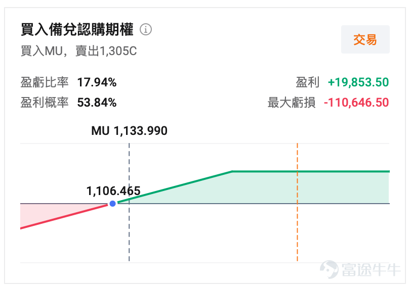 $美光科技 (MU.US)$ 將於6月24日美股盤後發佈FY2026第三財季業績，該財季截至5月28日。 這將是本週美股最重要的科技業績之一。它不只關係到MU單隻股票，也會影響市場對AI硬件鏈、半導體景氣、存儲漲價週期以及高位科技股估值的判斷。 當前MU的交易背景很特殊：基本面極強，股價也已經極強；業績預期很高，期權引伸波幅同樣很高。 市場一致預期顯示，美光本次營收預期達到350.18億美元，EPS預期爲20.379，均呈現連續多個季度攀升的態勢。對比FYQ2給出的指引來看，當前的市場預期更爲樂觀積極。 所以這次業績真正要看的，是業績和指引能不能繼續超過已經很高的市場預期，繼續抬升市場對未來行業週期、甚至超越週期的樂觀判斷。 如果管理層繼續上修後續指引、確認HBM供需緊張延續、毛利率維持高位，MU仍有延續強勢的基礎。對期權賣方來說，美光當前超高的IV可以帶來收取一筆不菲權利金的機會，但這類業績股最怕單邊跳空，期權策略設計須優先考慮尾部風險。 營收預期環比增長超40% 先看美光官方給出的上一季實際業績和本季指引。 FY2...