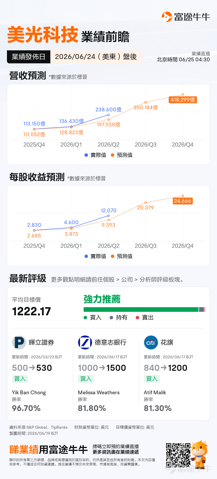 $美光科技 (MU.US)$ 將於6月24日美股盤後發佈FY2026第三財季業績，該財季截至5月28日。 這將是本週美股最重要的科技業績之一。它不只關係到MU單隻股票，也會影響市場對AI硬件鏈、半導體景氣、存儲漲價週期以及高位科技股估值的判斷。 當前MU的交易背景很特殊：基本面極強，股價也已經極強；業績預期很高，期權引伸波幅同樣很高。 市場一致預期顯示，美光本次營收預期達到350.18億美元，EPS預期爲20.379，均呈現連續多個季度攀升的態勢。對比FYQ2給出的指引來看，當前的市場預期更爲樂觀積極。 所以這次業績真正要看的，是業績和指引能不能繼續超過已經很高的市場預期，繼續抬升市場對未來行業週期、甚至超越週期的樂觀判斷。 如果管理層繼續上修後續指引、確認HBM供需緊張延續、毛利率維持高位，MU仍有延續強勢的基礎。對期權賣方來說，美光當前超高的IV可以帶來收取一筆不菲權利金的機會，但這類業績股最怕單邊跳空，期權策略設計須優先考慮尾部風險。 營收預期環比增長超40% 先看美光官方給出的上一季實際業績和本季指引。 FY2...
