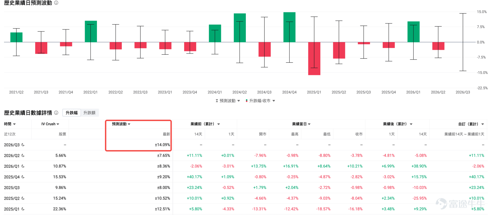 $美光科技 (MU.US)$ 將於6月24日美股盤後發佈FY2026第三財季業績，該財季截至5月28日。 這將是本週美股最重要的科技業績之一。它不只關係到MU單隻股票，也會影響市場對AI硬件鏈、半導體景氣、存儲漲價週期以及高位科技股估值的判斷。 當前MU的交易背景很特殊：基本面極強，股價也已經極強；業績預期很高，期權引伸波幅同樣很高。 市場一致預期顯示，美光本次營收預期達到350.18億美元，EPS預期爲20.379，均呈現連續多個季度攀升的態勢。對比FYQ2給出的指引來看，當前的市場預期更爲樂觀積極。 所以這次業績真正要看的，是業績和指引能不能繼續超過已經很高的市場預期，繼續抬升市場對未來行業週期、甚至超越週期的樂觀判斷。 如果管理層繼續上修後續指引、確認HBM供需緊張延續、毛利率維持高位，MU仍有延續強勢的基礎。對期權賣方來說，美光當前超高的IV可以帶來收取一筆不菲權利金的機會，但這類業績股最怕單邊跳空，期權策略設計須優先考慮尾部風險。 營收預期環比增長超40% 先看美光官方給出的上一季實際業績和本季指引。 FY2...