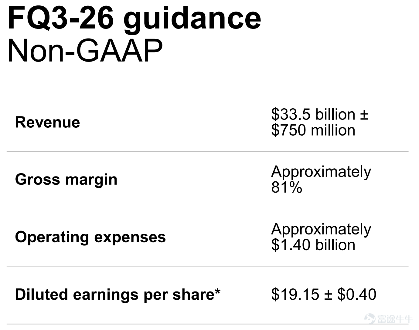 $美光科技 (MU.US)$ 將於6月24日美股盤後發佈FY2026第三財季業績，該財季截至5月28日。 這將是本週美股最重要的科技業績之一。它不只關係到MU單隻股票，也會影響市場對AI硬件鏈、半導體景氣、存儲漲價週期以及高位科技股估值的判斷。 當前MU的交易背景很特殊：基本面極強，股價也已經極強；業績預期很高，期權引伸波幅同樣很高。 市場一致預期顯示，美光本次營收預期達到350.18億美元，EPS預期爲20.379，均呈現連續多個季度攀升的態勢。對比FYQ2給出的指引來看，當前的市場預期更爲樂觀積極。 所以這次業績真正要看的，是業績和指引能不能繼續超過已經很高的市場預期，繼續抬升市場對未來行業週期、甚至超越週期的樂觀判斷。 如果管理層繼續上修後續指引、確認HBM供需緊張延續、毛利率維持高位，MU仍有延續強勢的基礎。對期權賣方來說，美光當前超高的IV可以帶來收取一筆不菲權利金的機會，但這類業績股最怕單邊跳空，期權策略設計須優先考慮尾部風險。 營收預期環比增長超40% 先看美光官方給出的上一季實際業績和本季指引。 FY2...