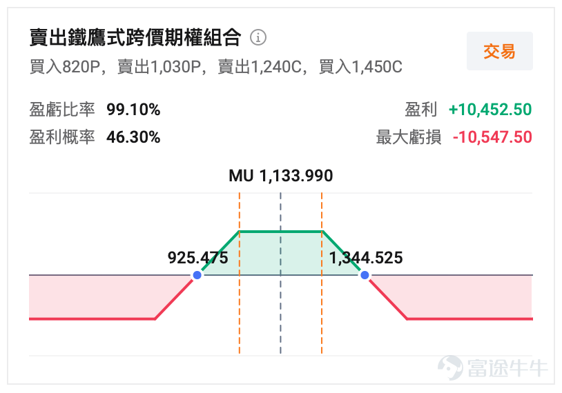 $美光科技 (MU.US)$ 將於6月24日美股盤後發佈FY2026第三財季業績，該財季截至5月28日。 這將是本週美股最重要的科技業績之一。它不只關係到MU單隻股票，也會影響市場對AI硬件鏈、半導體景氣、存儲漲價週期以及高位科技股估值的判斷。 當前MU的交易背景很特殊：基本面極強，股價也已經極強；業績預期很高，期權引伸波幅同樣很高。 市場一致預期顯示，美光本次營收預期達到350.18億美元，EPS預期爲20.379，均呈現連續多個季度攀升的態勢。對比FYQ2給出的指引來看，當前的市場預期更爲樂觀積極。 所以這次業績真正要看的，是業績和指引能不能繼續超過已經很高的市場預期，繼續抬升市場對未來行業週期、甚至超越週期的樂觀判斷。 如果管理層繼續上修後續指引、確認HBM供需緊張延續、毛利率維持高位，MU仍有延續強勢的基礎。對期權賣方來說，美光當前超高的IV可以帶來收取一筆不菲權利金的機會，但這類業績股最怕單邊跳空，期權策略設計須優先考慮尾部風險。 營收預期環比增長超40% 先看美光官方給出的上一季實際業績和本季指引。 FY2...