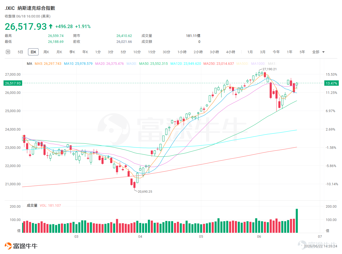 Last week’s macro drama was nothing short of breathtaking, as the Fed’s new chair, Waller, made his FOMC debut. Amid this high-stakes test full of uncertainties, markets briefly plunged after the dot plot signaled a more hawkish stance.Interestingly, however, the panic lasted only one trading session—by the next day, capital swiftly recovered its losses and once again surged firmly into the AI trade. However, it should be noted thatmarket resilience remains strong, and the core AI narrative remains intact. Yet, given historically extreme positioning, short-term volatility could erupt at any moment. A correction doesn’t require a fundamental collapse—it often just needs an excuse. This week’s “ $Micron Technology (MU.US)$ earnings + PCE data” combo may present another time window where defensive preparations are warranted in advance. The FOMC False Alarm and the Remarkable Resilience of the AI Trade The key new information from last week’s FOMC meeting was Chair Waller adopting a notably more hawkish tone than expected. The dot plot hinted at potential rate hikes later this year and even referenced adjustments to the medium-to-long-term policy framework. This initially felt like a heavy blow, as Waller has long been viewed by markets as a source of potential ‘forward guidance confusion’—an unpredictable variable. But the market's reaction was rather dramatic. After a sharp intraday drop, US equities swiftly rebounded the next day, with capital continuing to flow steadily into the AI hardware and compute chain, led by NVIDIA, Broadcom, and Micron. The core reason lies in the fact that the US-Iran agreement has significantly reduced geopolitical...