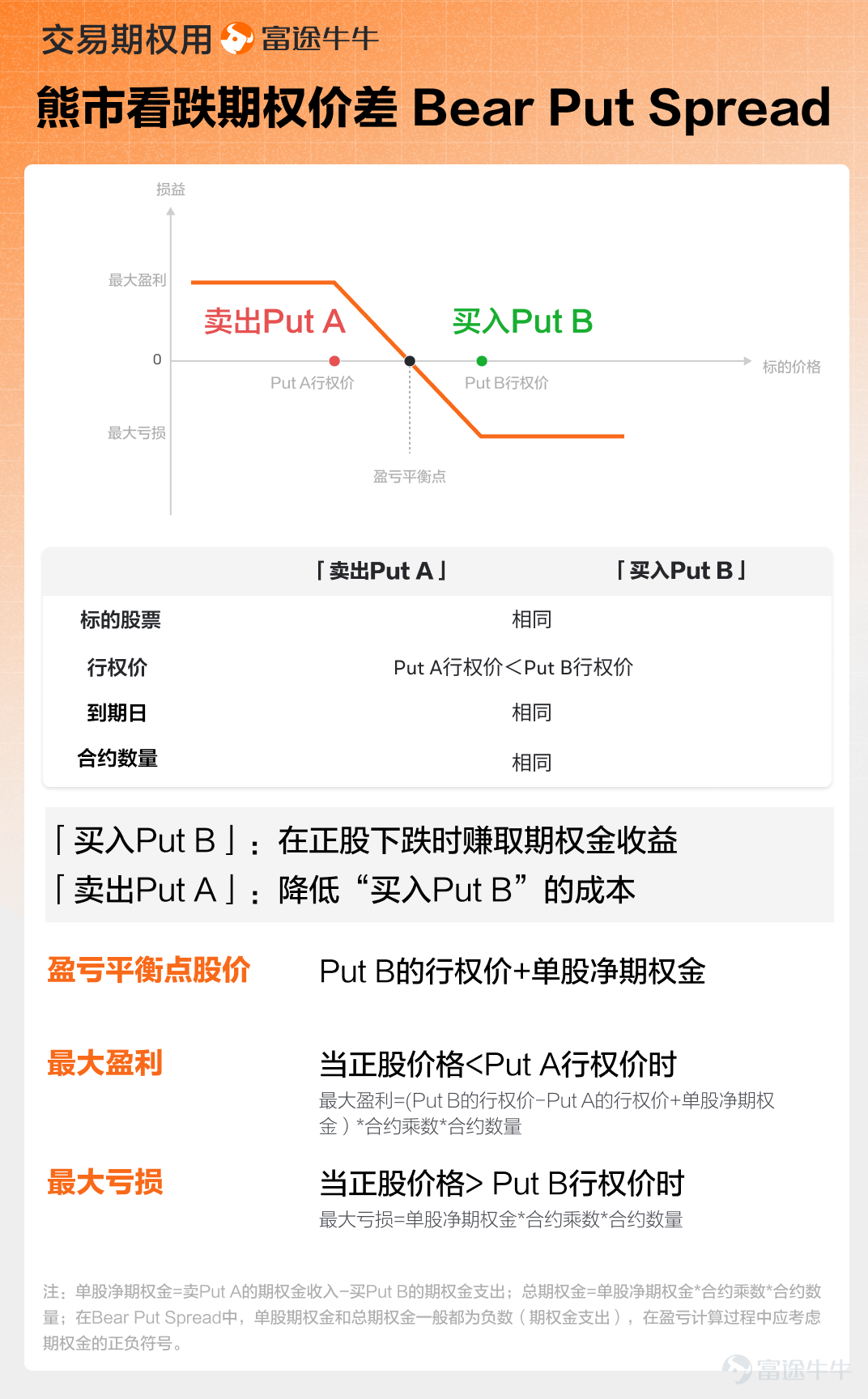 6月26日亞盤，幾乎全市場暴跌，日經跌幅超4個點，韓國再次上演熔斷，港股的朋友最是可惜，跟跌不跟漲的節奏成爲了近期港股的主旋律。 在面對這種恐慌的盤面情況，理性的投資者不會一慌就賣，而是會做以下幾個事情： 1. 梳理走勢背後的原因，並分析驅動因素的持續性 2. 冷靜復盤過去這段時間自己策略做的好與壞的地方 3. 針對未來的可能情景，做好部署 一、盤面走勢分析 今天回撤的比較明顯，主要有兩個原因導致： 1. 存儲、上游原材料持續漲價，市場擔憂下游雲廠商以及消費電子等終端在上游成本壓力下會造成利潤下降。這種情況並非第一次發生了，後續可以觀察蘋果、亞馬遜、微軟、谷歌等雲廠商的中報是否出現業績影響。 就好比昨晚，美光大漲而蘋果下跌，蘋果與美光高管還因存儲芯片漲價互撕。蘋果稱內存暴漲迫使其產品提價，美光則反駁是蘋果此前惡意壓價導致廠商無力擴產、埋下短缺隱患。 2. 韓國市場陷入僵局，指數權重已接近天花板，導致一漲就被指數基金機械式賣出壓回，一跌下去又觸發被動買盤進場，形成漲跌兩難的格局。要打破這種盤局，途徑不外乎三個：     a. 一是全球指數再度強勢大漲...