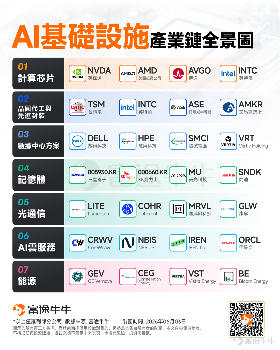 6月26日亞盤，幾乎全市場暴跌，日經跌幅超4個點，韓國再次上演熔斷，港股的朋友最是可惜，跟跌不跟漲的節奏成爲了近期港股的主旋律。 在面對這種恐慌的盤面情況，理性的投資者不會一慌就賣，而是會做以下幾個事情： 1. 梳理走勢背後的原因，並分析驅動因素的持續性 2. 冷靜復盤過去這段時間自己策略做的好與壞的地方 3. 針對未來的可能情景，做好部署 一、盤面走勢分析 今天回撤的比較明顯，主要有兩個原因導致： 1. 存儲、上游原材料持續漲價，市場擔憂下游雲廠商以及消費電子等終端在上游成本壓力下會造成利潤下降。這種情況並非第一次發生了，後續可以觀察蘋果、亞馬遜、微軟、谷歌等雲廠商的中報是否出現業績影響。 就好比昨晚，美光大漲而蘋果下跌，蘋果與美光高管還因存儲芯片漲價互撕。蘋果稱內存暴漲迫使其產品提價，美光則反駁是蘋果此前惡意壓價導致廠商無力擴產、埋下短缺隱患。 2. 韓國市場陷入僵局，指數權重已接近天花板，導致一漲就被指數基金機械式賣出壓回，一跌下去又觸發被動買盤進場，形成漲跌兩難的格局。要打破這種盤局，途徑不外乎三個：     a. 一是全球指數再度強勢大漲...