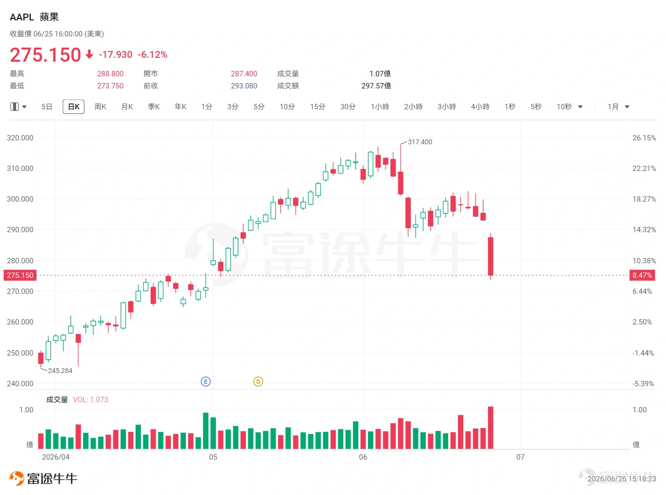 $Apple (AAPL.US)$ On Thursday, Apple raised prices across its Mac, iPad, and other product lines globally, with increases as high as $300. The MacBook Air saw a $200 hike, while the iPad Air jumped by 25%, marking the company’s largest global price adjustment in recent years. Following the announcement, Apple’s stock dropped sharply, closing down 6.12% yesterday. The source of pressure is clear: memory inflation This move sends a straightforward message: even Apple’s formidable supply chain capabilities are no longer sufficient to fully absorb the pressure caused by tight memory supply. Previously, the market largely viewed rising memory prices as a story confined to suppliers—when NAND prices climbed, memory suppliers $Micron Technology (MU.US)$ $SK Hynix (000660.KR)$$Samsung Electronics (005930.KR)$$SanDisk (SNDK.US)$$Western Digital (WDC.US)$ and $Roundhill Memory ETF (DRAM.US)$ all benefited.Apple’s action reveals another side of the supply chain: the ability to push memory suppliers to raise prices has now become a cost challenge for downstream consumer electronics brands. Micron’s strong earnings are another signal of price transmission The impact of Micron’s latest quarterly results on downstream product pricing adjustments cannot be ignored. Itsmobile and client solutions business revenue reached $11.5 billion, up 49% quarter-over-quarter...