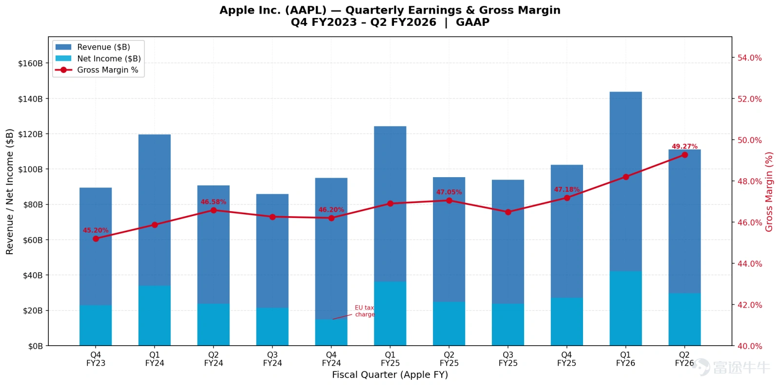 $Apple (AAPL.US)$ On Thursday, Apple raised prices across its Mac, iPad, and other product lines globally, with increases as high as $300. The MacBook Air saw a $200 hike, while the iPad Air jumped by 25%, marking the company’s largest global price adjustment in recent years. Following the announcement, Apple’s stock dropped sharply, closing down 6.12% yesterday. The source of pressure is clear: memory inflation This move sends a straightforward message: even Apple’s formidable supply chain capabilities are no longer sufficient to fully absorb the pressure caused by tight memory supply. Previously, the market largely viewed rising memory prices as a story confined to suppliers—when NAND prices climbed, memory suppliers $Micron Technology (MU.US)$ $SK Hynix (000660.KR)$$Samsung Electronics (005930.KR)$$SanDisk (SNDK.US)$$Western Digital (WDC.US)$ and $Roundhill Memory ETF (DRAM.US)$ all benefited.Apple’s action reveals another side of the supply chain: the ability to push memory suppliers to raise prices has now become a cost challenge for downstream consumer electronics brands. Micron’s strong earnings are another signal of price transmission The impact of Micron’s latest quarterly results on downstream product pricing adjustments cannot be ignored. Itsmobile and client solutions business revenue reached $11.5 billion, up 49% quarter-over-quarter...