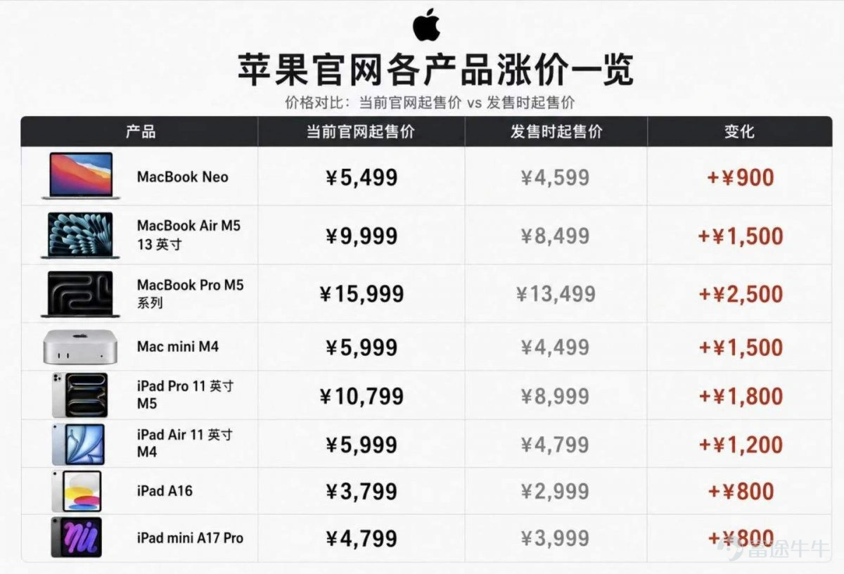 $Apple (AAPL.US)$ On Thursday, Apple raised prices across its Mac, iPad, and other product lines globally, with increases as high as $300. The MacBook Air saw a $200 hike, while the iPad Air jumped by 25%, marking the company’s largest global price adjustment in recent years. Following the announcement, Apple’s stock dropped sharply, closing down 6.12% yesterday. The source of pressure is clear: memory inflation This move sends a straightforward message: even Apple’s formidable supply chain capabilities are no longer sufficient to fully absorb the pressure caused by tight memory supply. Previously, the market largely viewed rising memory prices as a story confined to suppliers—when NAND prices climbed, memory suppliers $Micron Technology (MU.US)$ $SK Hynix (000660.KR)$$Samsung Electronics (005930.KR)$$SanDisk (SNDK.US)$$Western Digital (WDC.US)$ and $Roundhill Memory ETF (DRAM.US)$ all benefited.Apple’s action reveals another side of the supply chain: the ability to push memory suppliers to raise prices has now become a cost challenge for downstream consumer electronics brands. Micron’s strong earnings are another signal of price transmission The impact of Micron’s latest quarterly results on downstream product pricing adjustments cannot be ignored. Itsmobile and client solutions business revenue reached $11.5 billion, up 49% quarter-over-quarter...