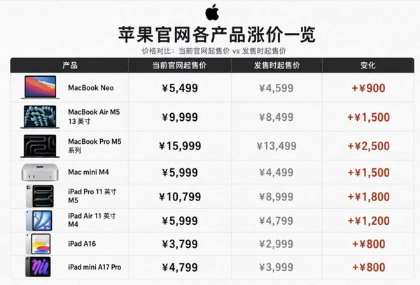期權Sir拆熱點 | 產品漲價後大跌，蘋果能否適應內存熱潮帶來的壓力？