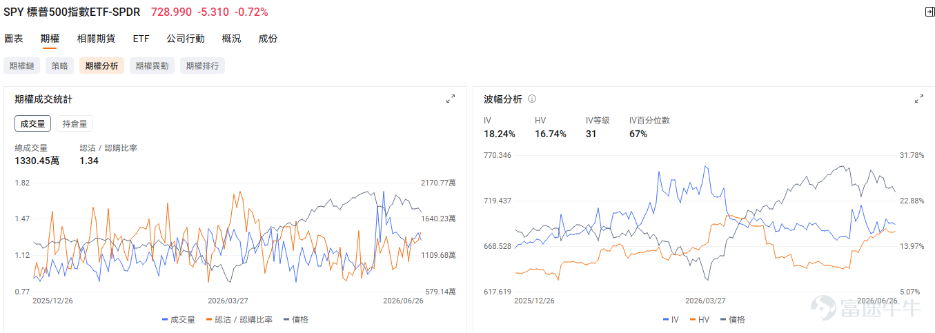 上周美股指数有两日发生大跌，分别发生在星期二的 $Micron Technology (MU.US)$ 财报前机构投资者的获利了结和星期五市场对存储涨价倒逼下游AI股的担忧。从期权tab-期权分析-期权成交统计来看， $S&P 500 Index (.SPX.US)$ 的看跌期权/看涨期权成交比达1.34，持仓比更是高达2.10。这强烈反映了市场主力投资者对宏观压力因素的担忧：存储/AI市场是否短期见顶、沃什对通胀的强硬表态是否增强加息预期等。 在这种情况下，本周有两个宏观事件值得重点关注： 1. 欧洲央行中央银行论坛，沃什首次海外亮相 2. 6月美国非农数据公布 沃什首次海外亮相，即将释放何种信号？ 6月29日-7月1日，被誉为“欧洲版杰克逊霍尔年会”的欧洲央行中央银行论坛将于葡萄牙辛特拉举办。市场目光再次聚焦美联储新任主席凯文·沃什——这不仅是他执掌美联储以来的首次海外公开亮相，也是他在7月底的美联储利率决议前一次关键的公开亮相机会。 按照日程安排，在本周三(7月1日)备受瞩目的政策小组讨论中，沃什将与欧洲央行行长拉加德、英国央行行长安德鲁·...