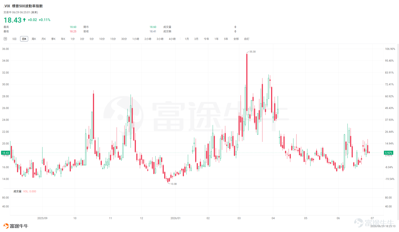 上周美股指数有两日发生大跌，分别发生在星期二的 $Micron Technology (MU.US)$ 财报前机构投资者的获利了结和星期五市场对存储涨价倒逼下游AI股的担忧。从期权tab-期权分析-期权成交统计来看， $S&P 500 Index (.SPX.US)$ 的看跌期权/看涨期权成交比达1.34，持仓比更是高达2.10。这强烈反映了市场主力投资者对宏观压力因素的担忧：存储/AI市场是否短期见顶、沃什对通胀的强硬表态是否增强加息预期等。 在这种情况下，本周有两个宏观事件值得重点关注： 1. 欧洲央行中央银行论坛，沃什首次海外亮相 2. 6月美国非农数据公布 沃什首次海外亮相，即将释放何种信号？ 6月29日-7月1日，被誉为“欧洲版杰克逊霍尔年会”的欧洲央行中央银行论坛将于葡萄牙辛特拉举办。市场目光再次聚焦美联储新任主席凯文·沃什——这不仅是他执掌美联储以来的首次海外公开亮相，也是他在7月底的美联储利率决议前一次关键的公开亮相机会。 按照日程安排，在本周三(7月1日)备受瞩目的政策小组讨论中，沃什将与欧洲央行行长拉加德、英国央行行长安德鲁·...