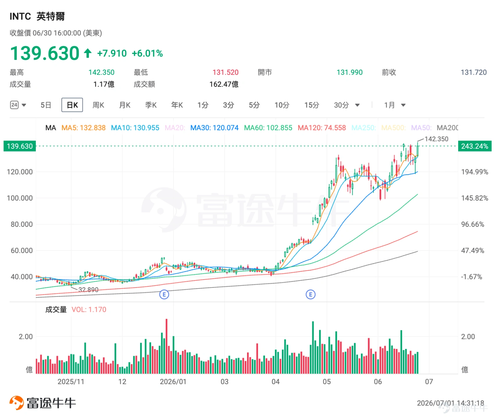 2026年上半年收官交易日,美股CPU板塊迎來集體狂歡行情, $美國超微公司 (AMD.US)$ 大漲超7%、 $英特爾 (INTC.US)$ 漲超6%,兩隻標的同步刷新歷史新高。 過去兩年無數投資者遺憾踏空GPU超級行情;如今算力敘事發生根本性切換,CPU站上風口,Agentic AI驅動行業空間翻倍擴容,AMD、英特爾各自走出差異化成長曲線。 錯過 $英偉達 (NVDA.US)$ 的投資者,能否在CPU賽道捕捉新一輪結構性機會呢? 一、驅動邏輯:AI進入智能體時代,CPU從配角變身算力中樞 過去兩年,市場有一個簡單粗暴的邏輯:AI就等於GPU。誰擁有的英偉達芯片多,誰就掌握了算力。但2026年,市場邏輯正在發生一個關鍵切換:AI從訓練,走向推理;從回答問題,走向自主完成任務。 這就是Agentic AI(智能體AI)的崛起。當AI助手不再只是輸出一段文字,而是需要規劃步驟、調用工具、訪問數據庫、檢查執行結果、協調多個子任務時,算力需求發生了結構性變化——GPU擅長大規模並行「算」,CPU更擅長順序執行「管」。...